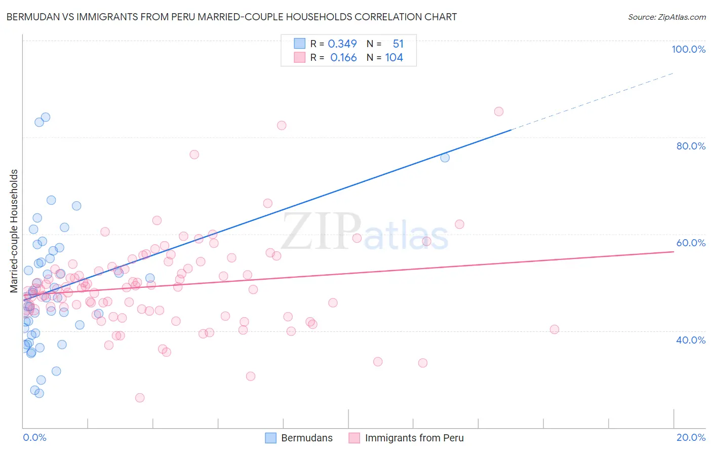 Bermudan vs Immigrants from Peru Married-couple Households