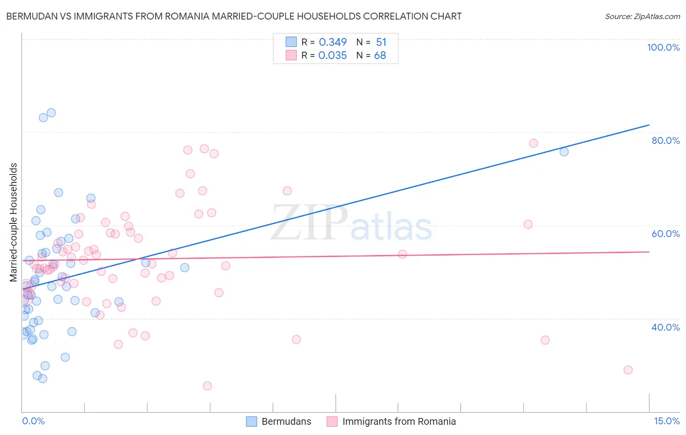 Bermudan vs Immigrants from Romania Married-couple Households