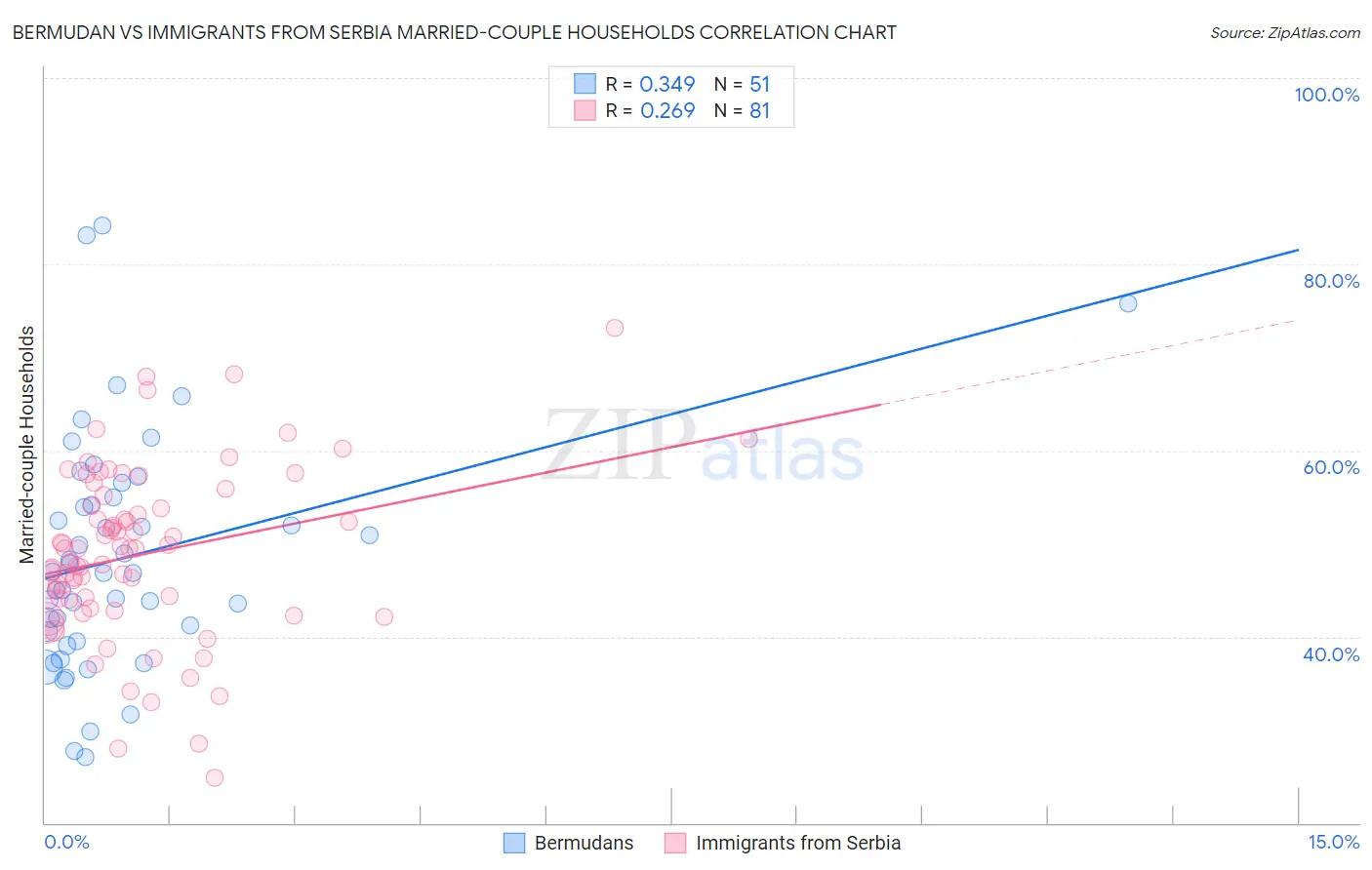 Bermudan vs Immigrants from Serbia Married-couple Households