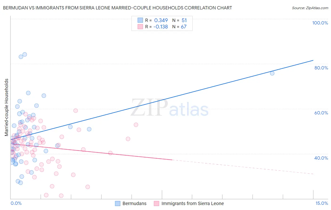 Bermudan vs Immigrants from Sierra Leone Married-couple Households