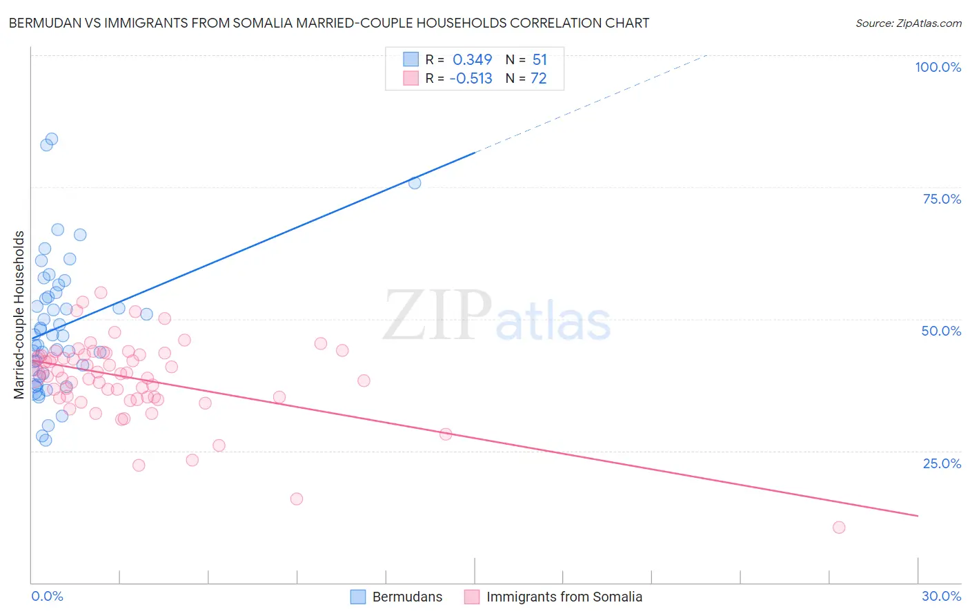 Bermudan vs Immigrants from Somalia Married-couple Households