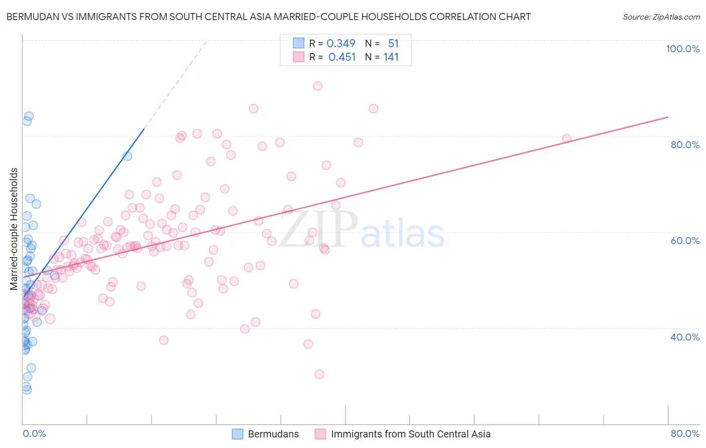 Bermudan vs Immigrants from South Central Asia Married-couple Households