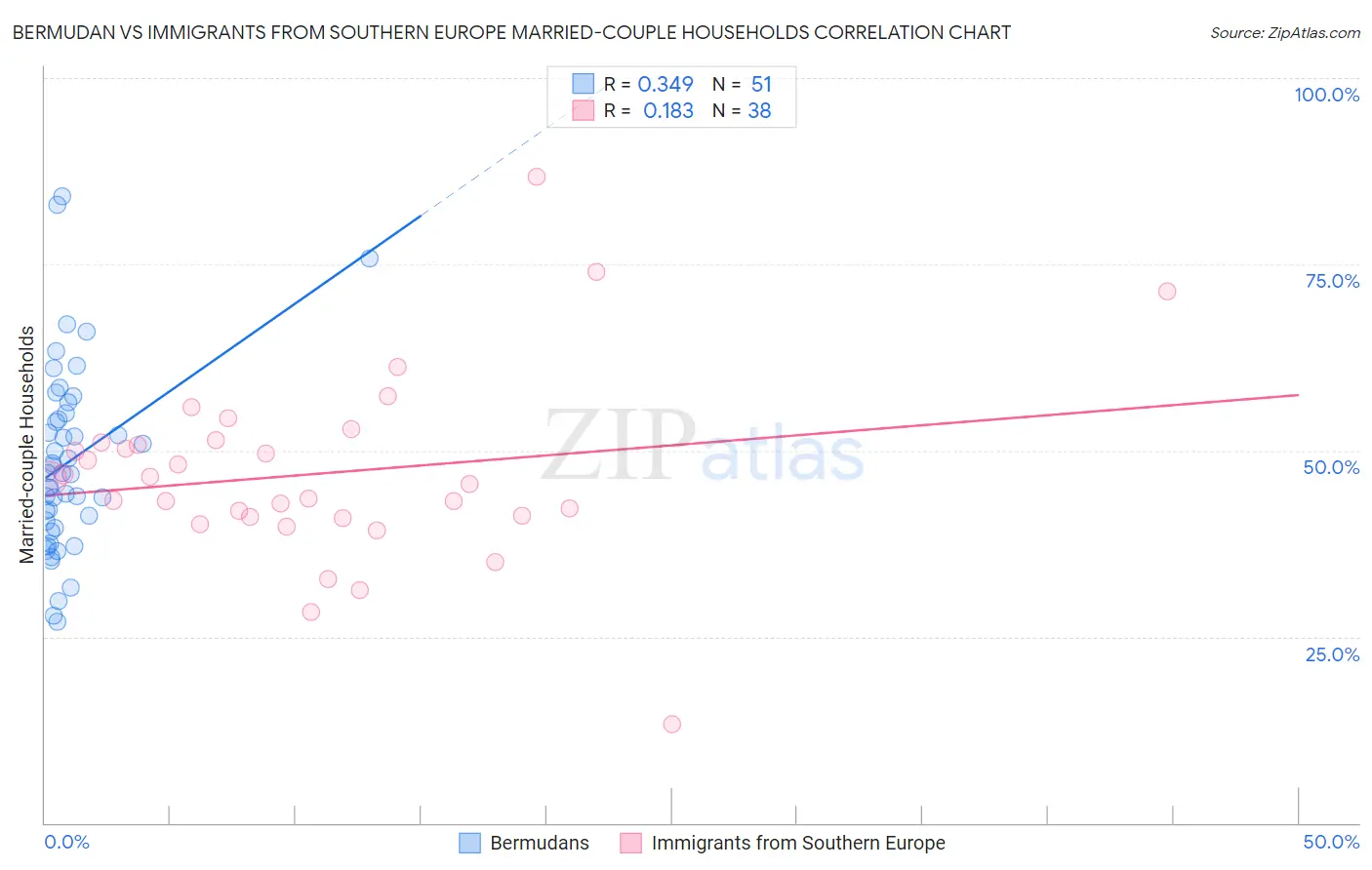 Bermudan vs Immigrants from Southern Europe Married-couple Households