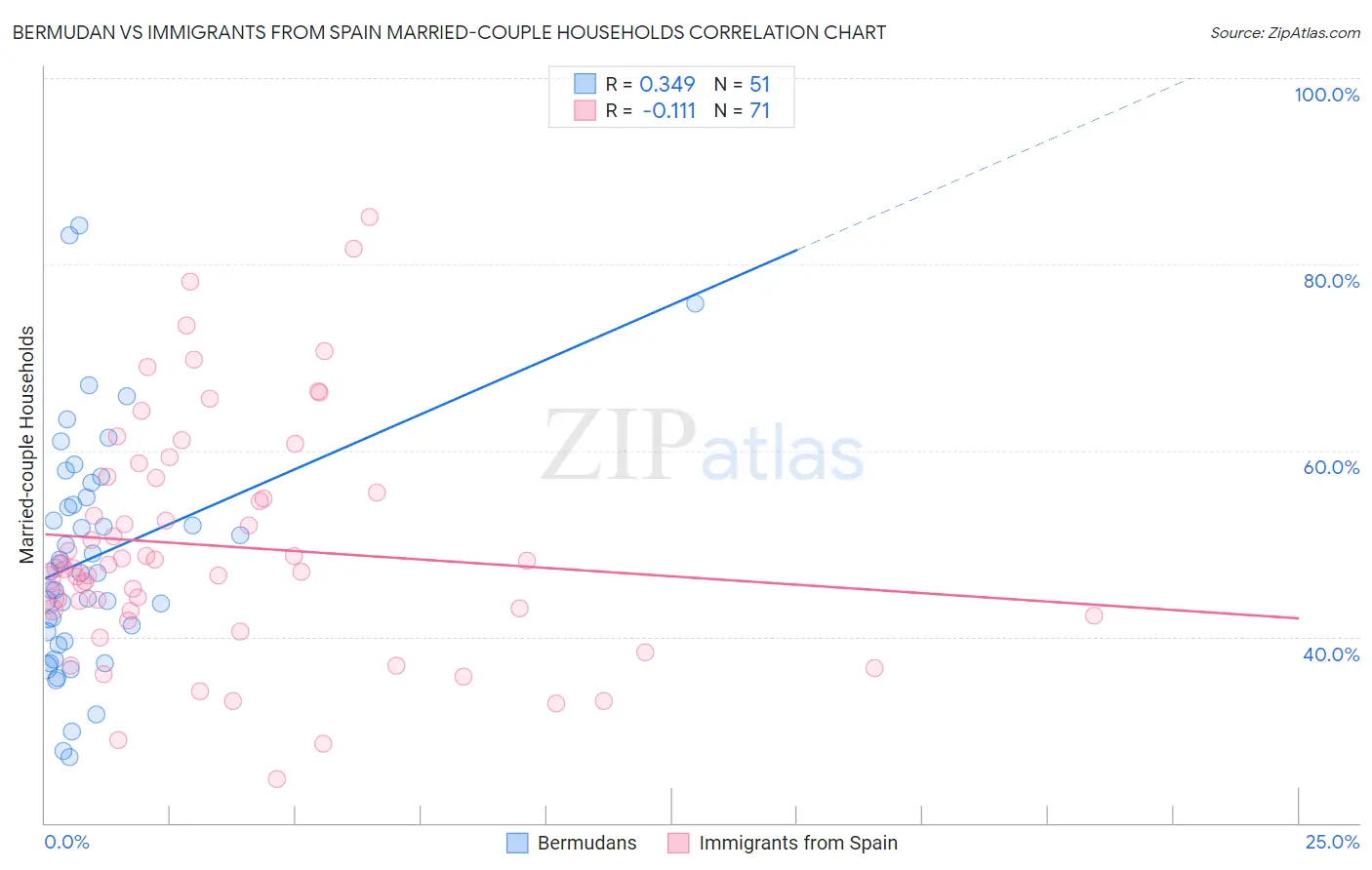 Bermudan vs Immigrants from Spain Married-couple Households