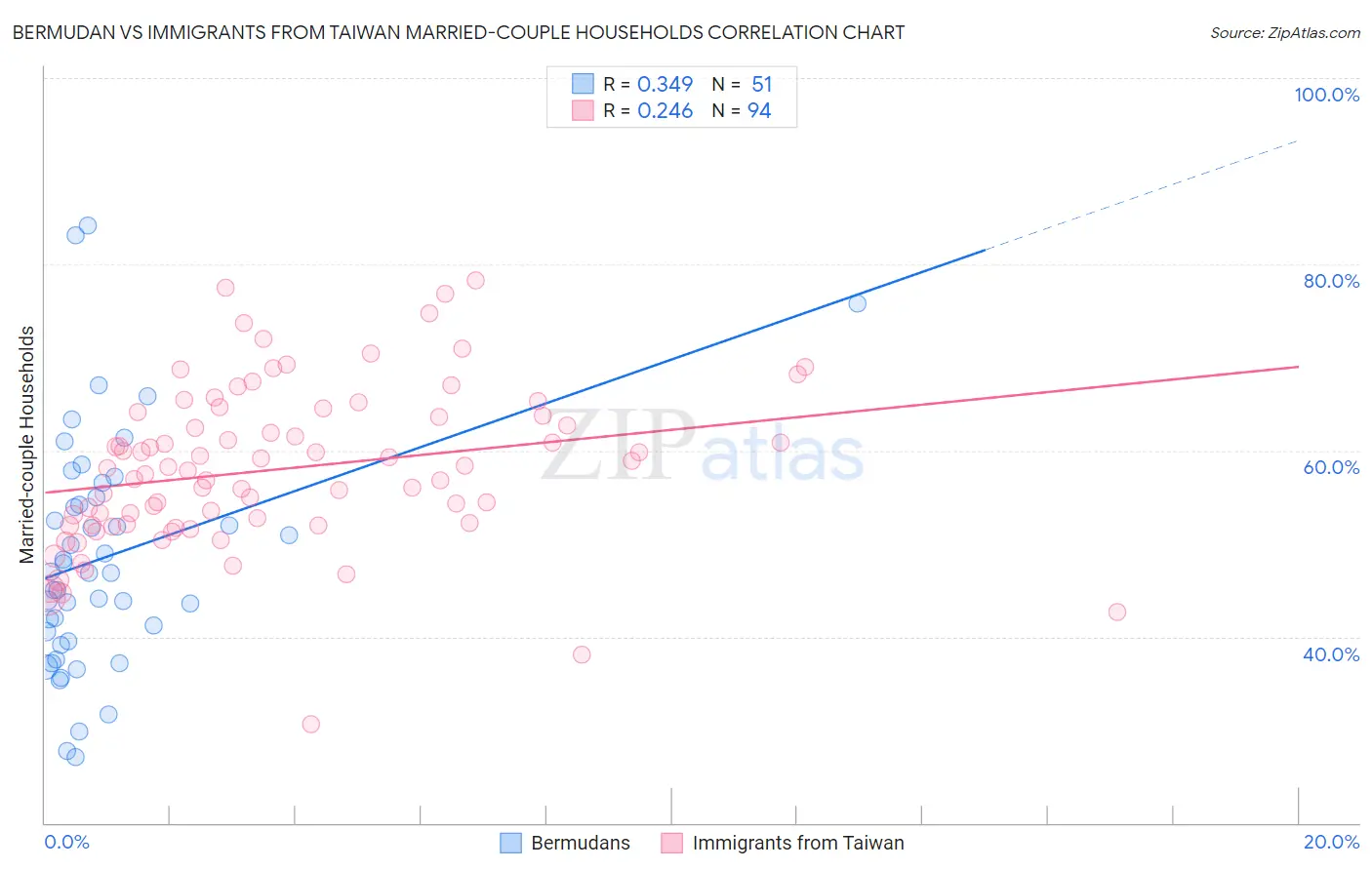 Bermudan vs Immigrants from Taiwan Married-couple Households