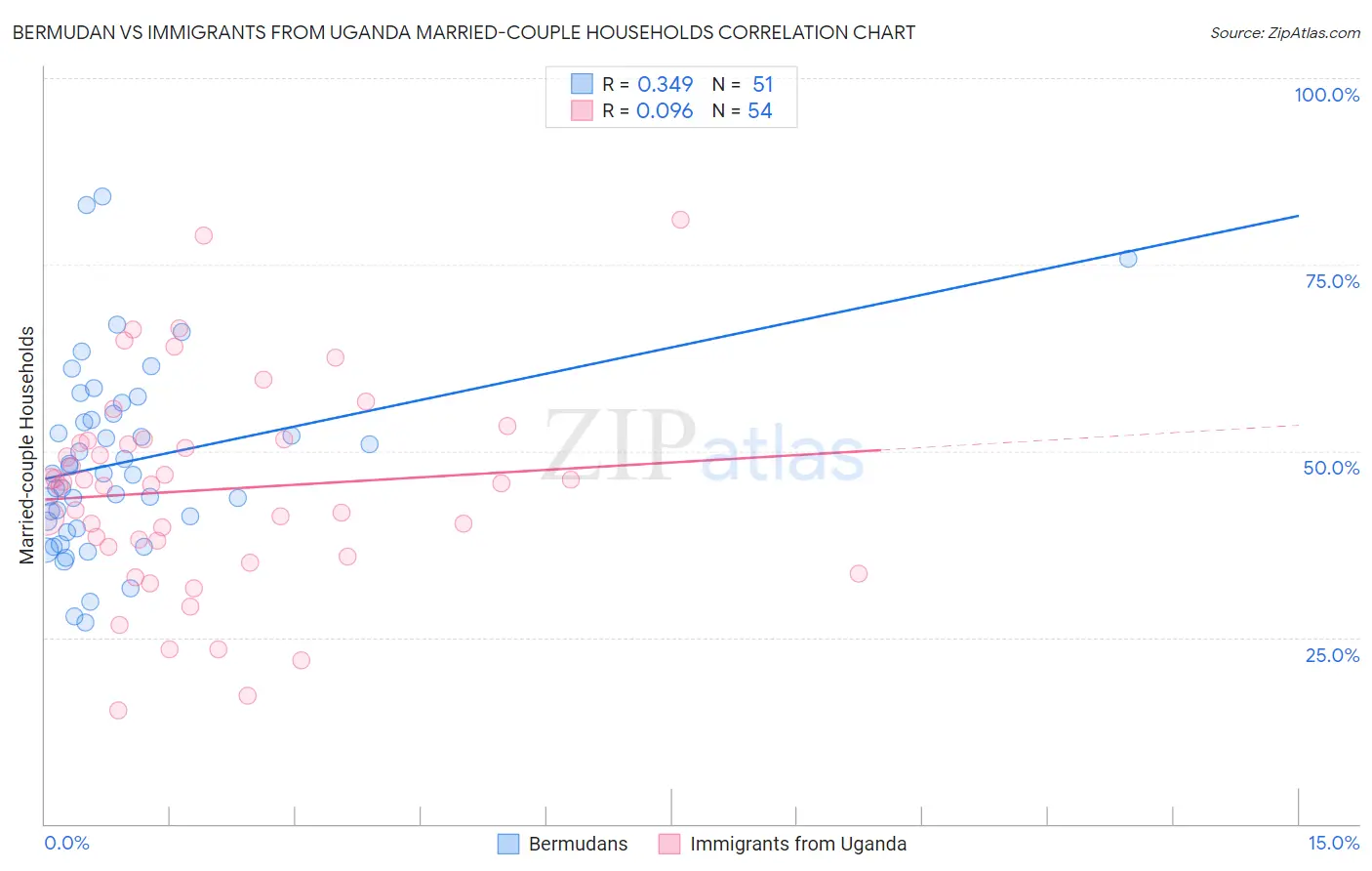 Bermudan vs Immigrants from Uganda Married-couple Households