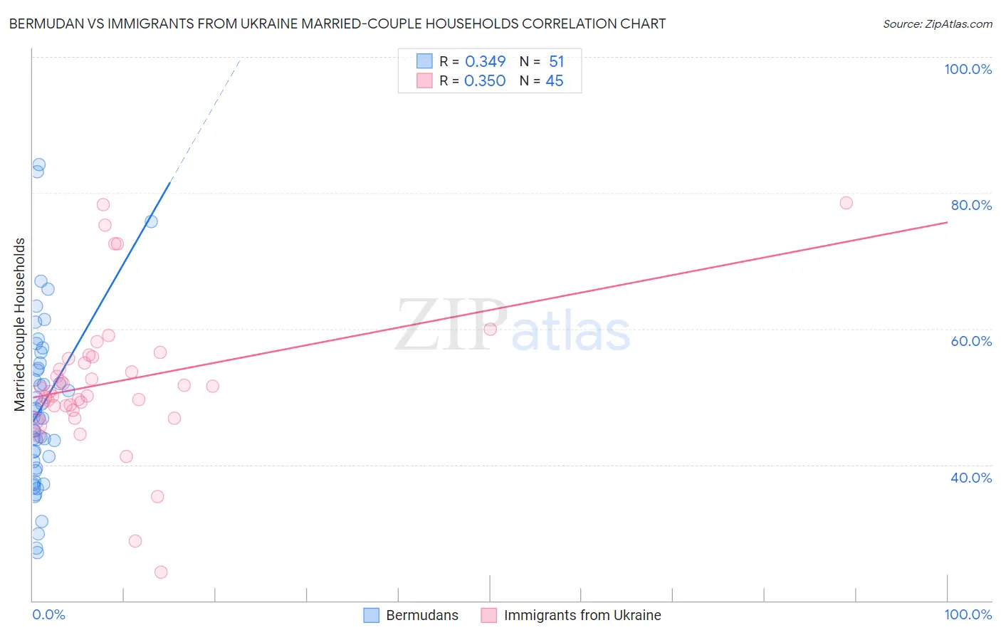 Bermudan vs Immigrants from Ukraine Married-couple Households