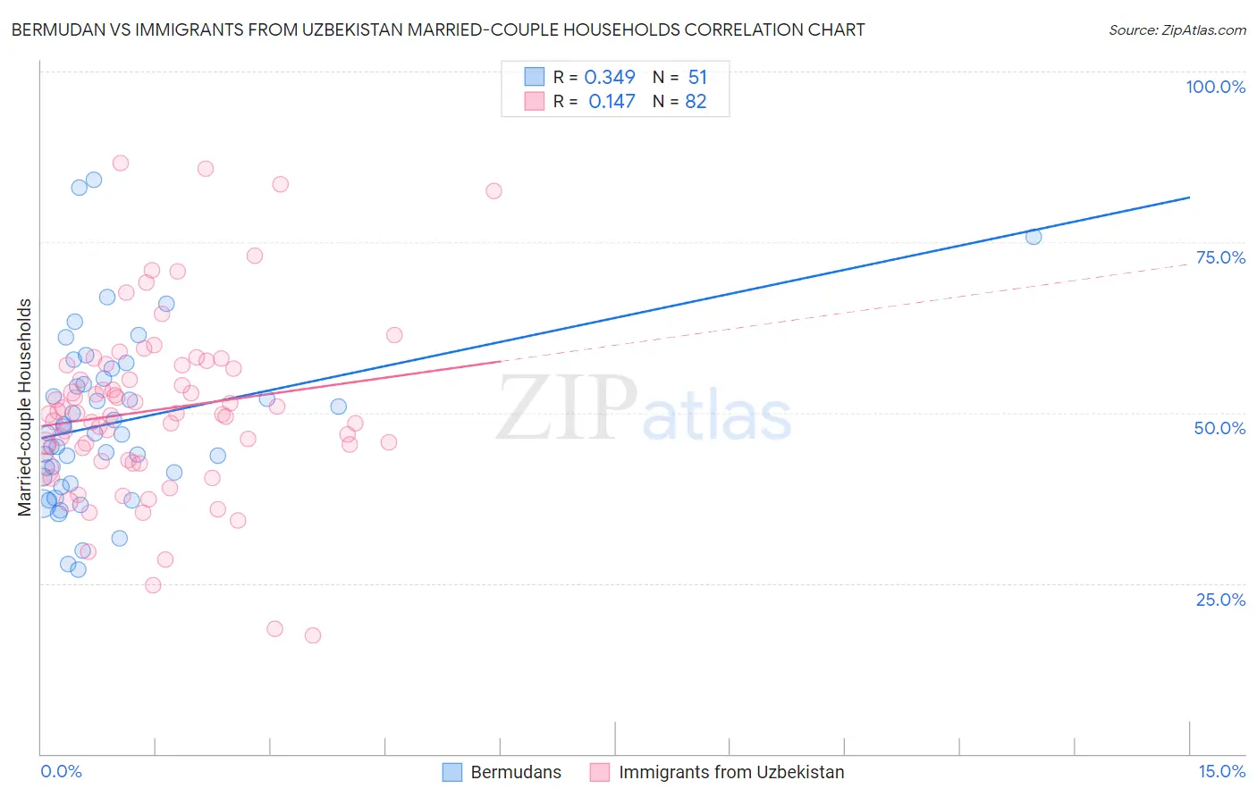 Bermudan vs Immigrants from Uzbekistan Married-couple Households