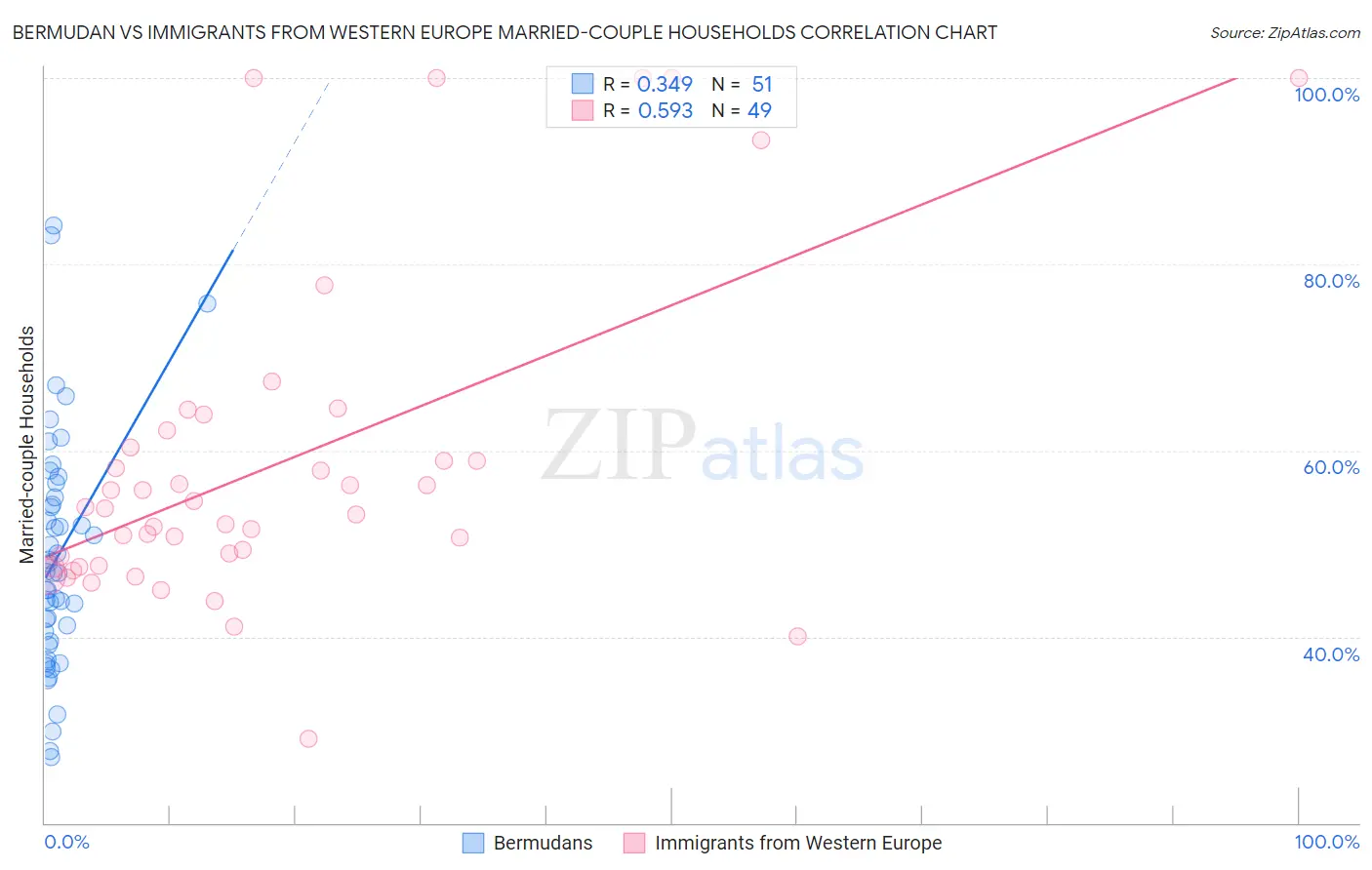 Bermudan vs Immigrants from Western Europe Married-couple Households