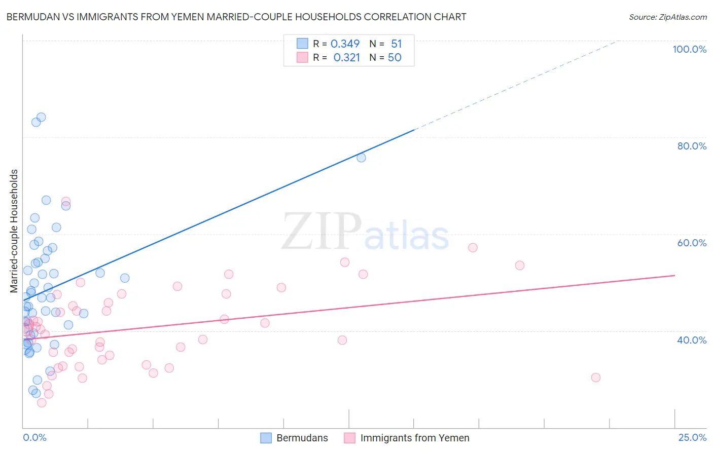 Bermudan vs Immigrants from Yemen Married-couple Households
