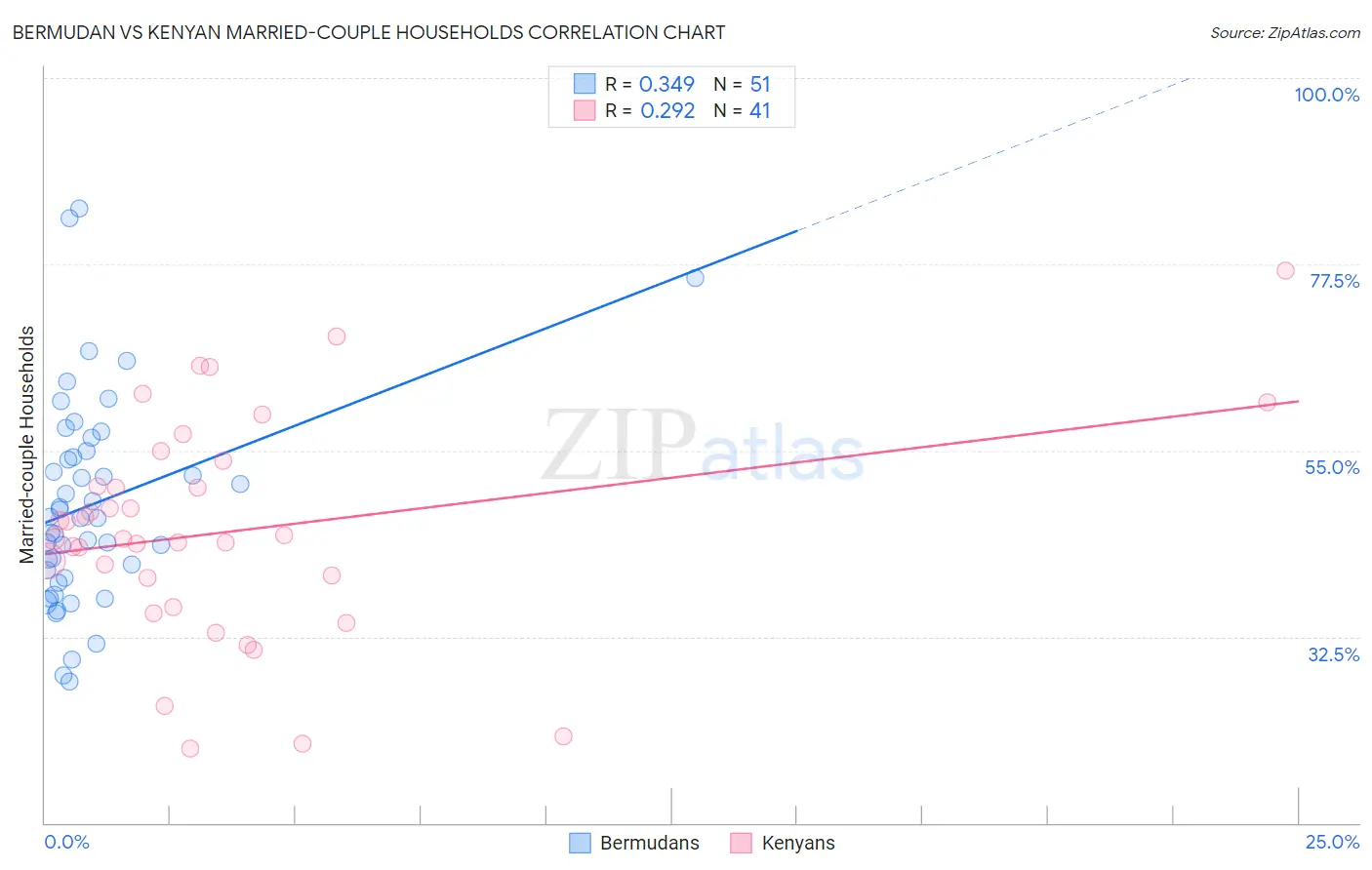 Bermudan vs Kenyan Married-couple Households