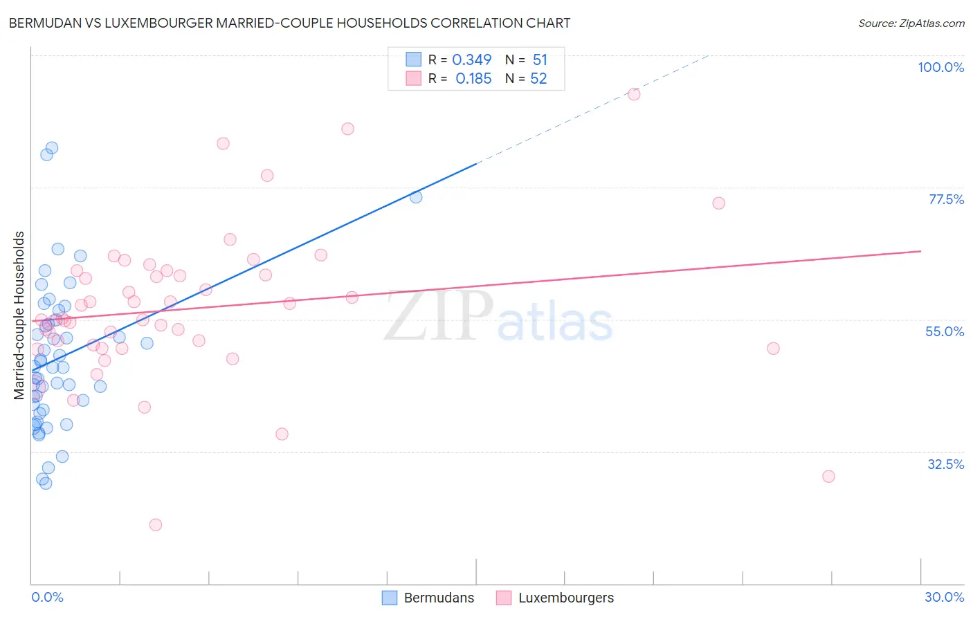Bermudan vs Luxembourger Married-couple Households