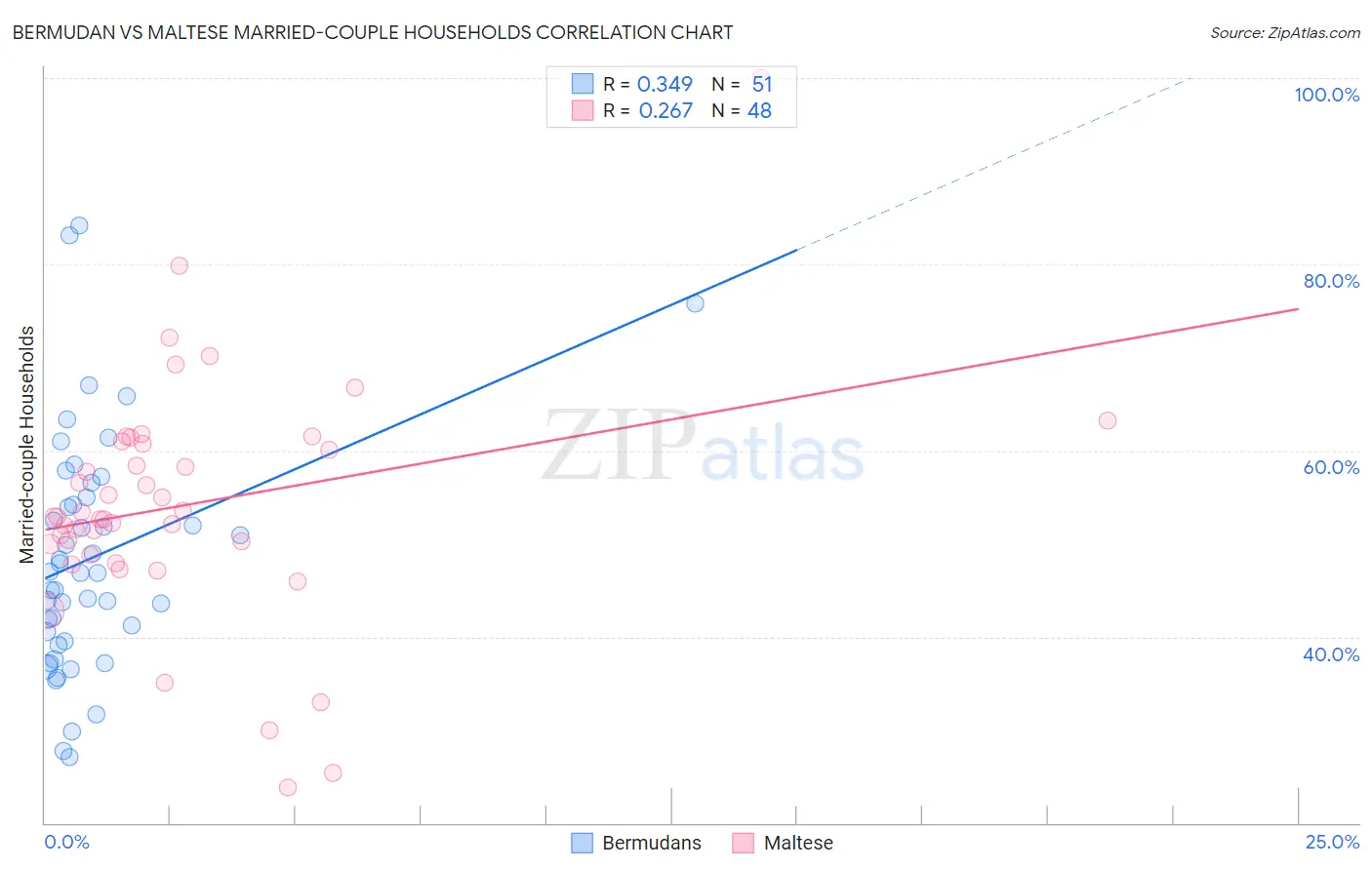 Bermudan vs Maltese Married-couple Households