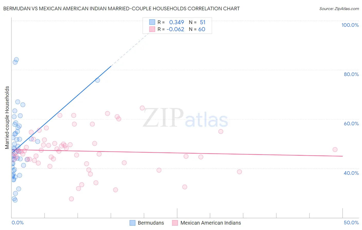 Bermudan vs Mexican American Indian Married-couple Households