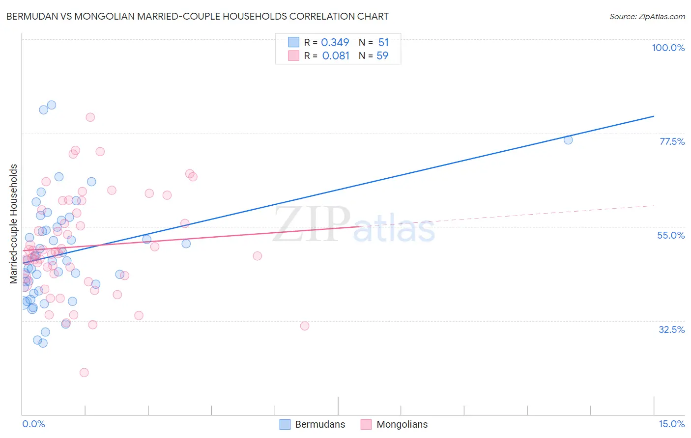 Bermudan vs Mongolian Married-couple Households