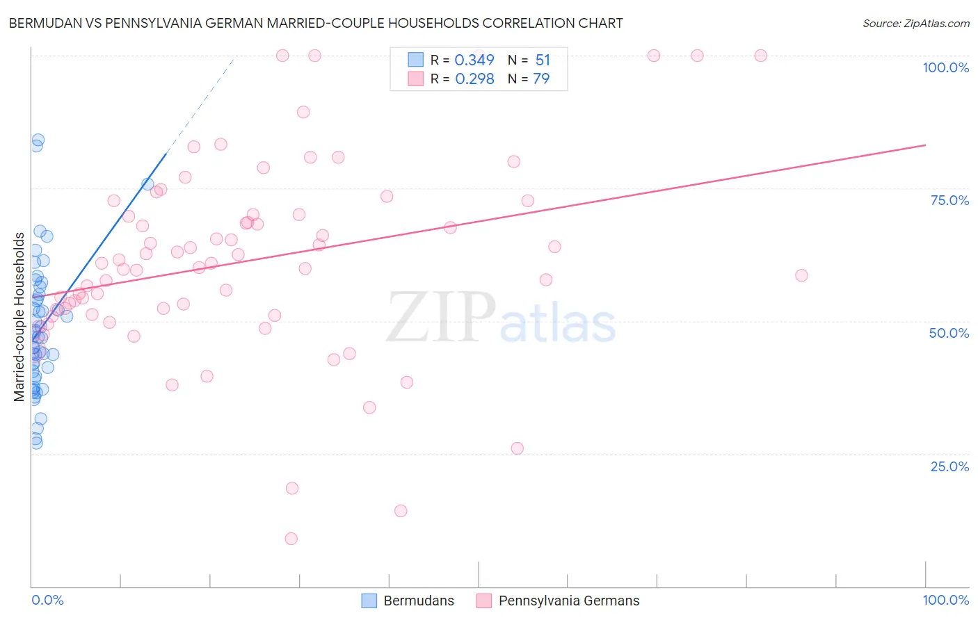 Bermudan vs Pennsylvania German Married-couple Households