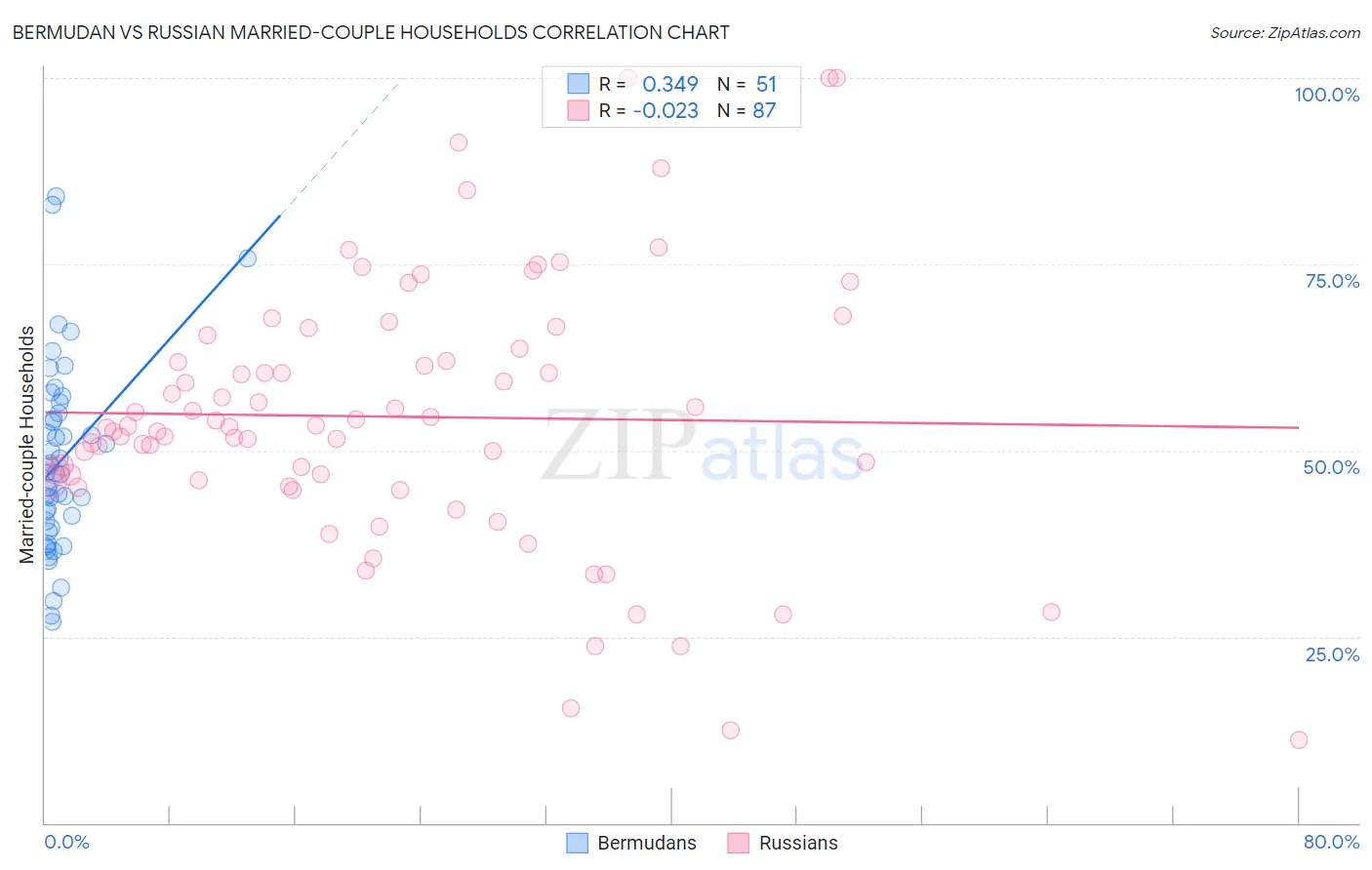 Bermudan vs Russian Married-couple Households