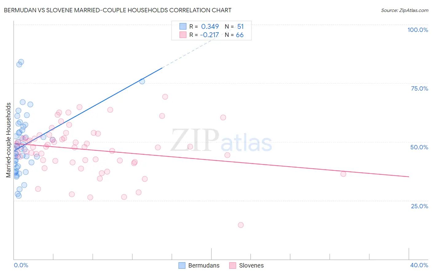 Bermudan vs Slovene Married-couple Households