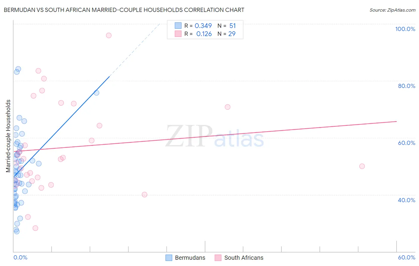 Bermudan vs South African Married-couple Households