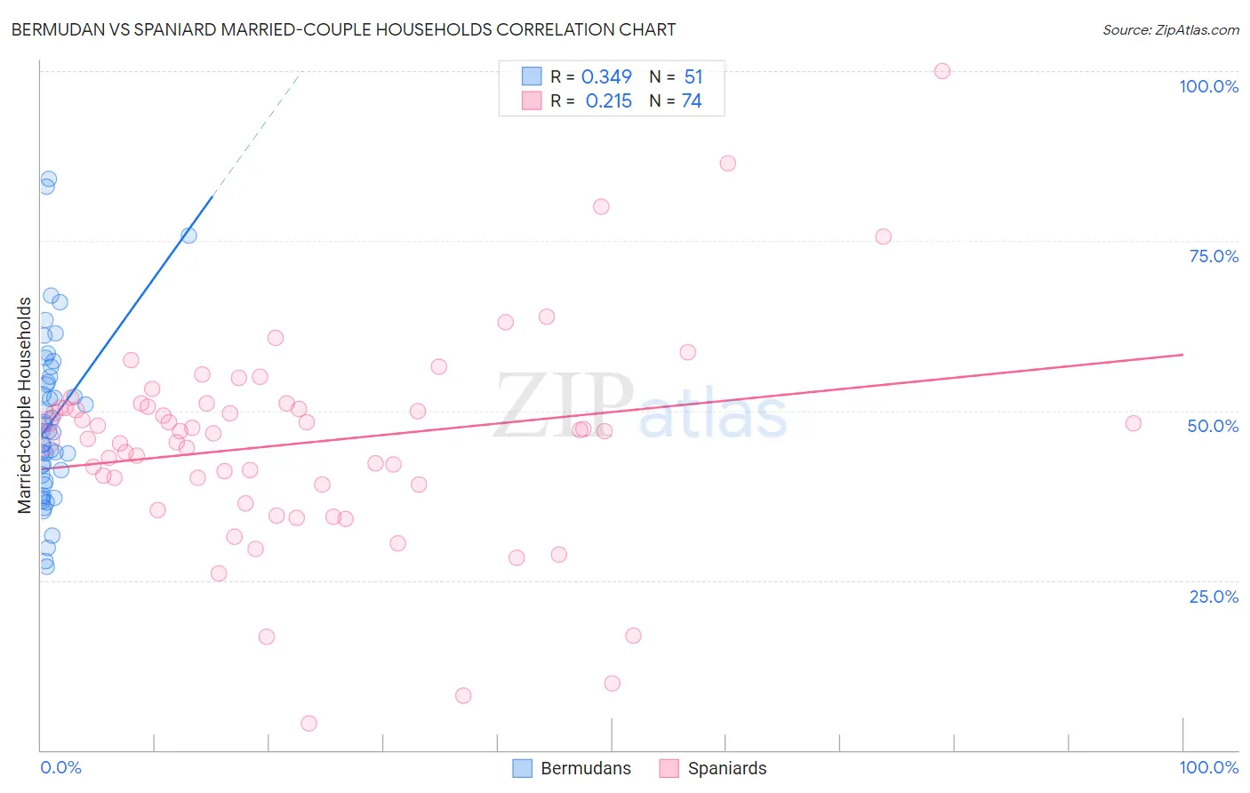 Bermudan vs Spaniard Married-couple Households