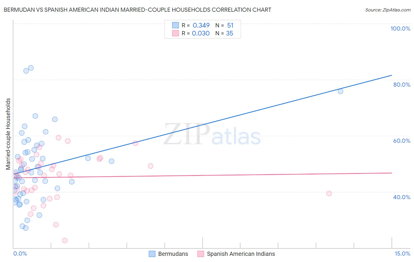 Bermudan vs Spanish American Indian Married-couple Households