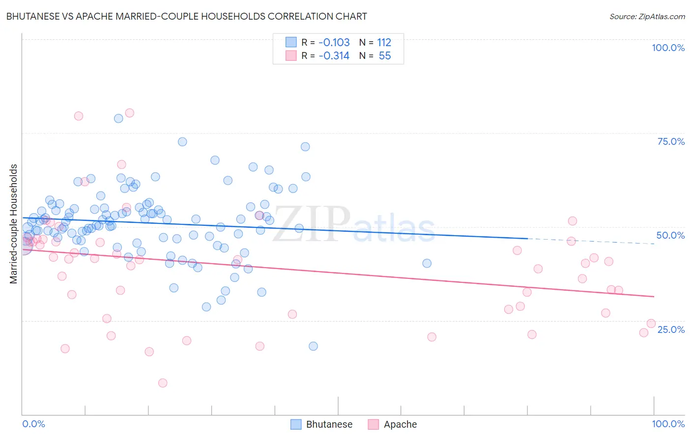 Bhutanese vs Apache Married-couple Households