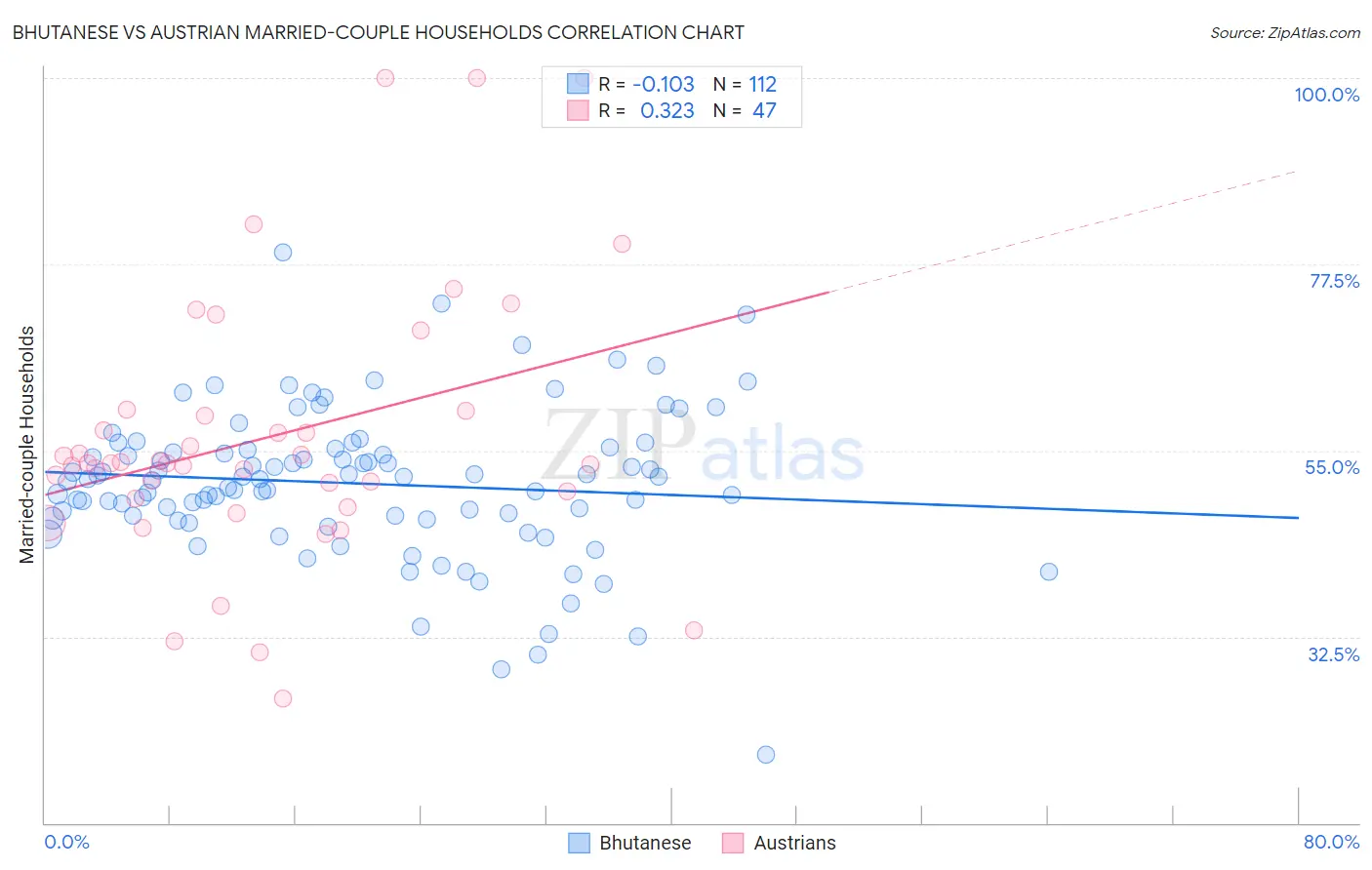 Bhutanese vs Austrian Married-couple Households