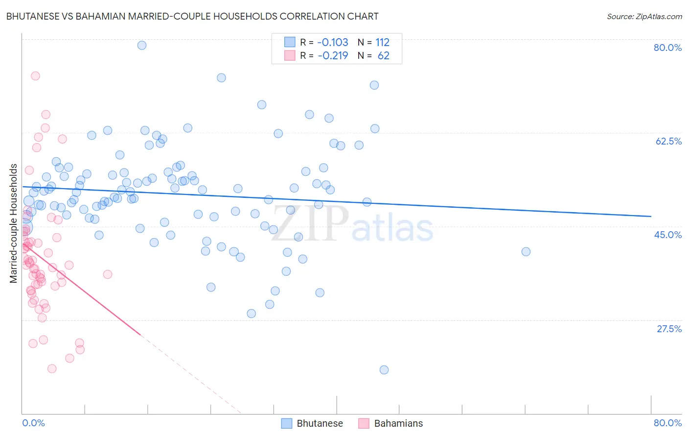 Bhutanese vs Bahamian Married-couple Households