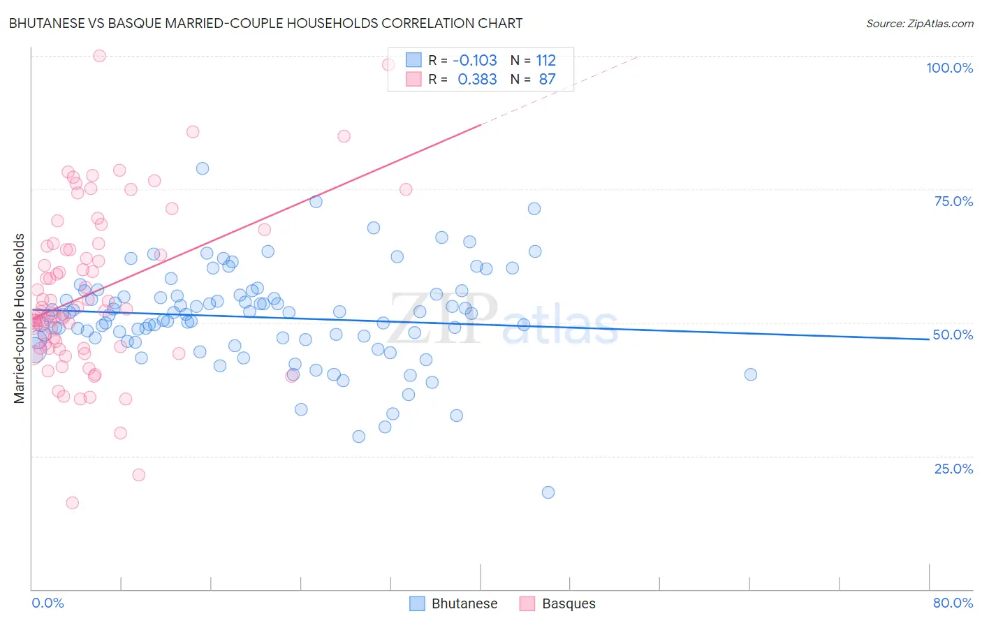 Bhutanese vs Basque Married-couple Households
