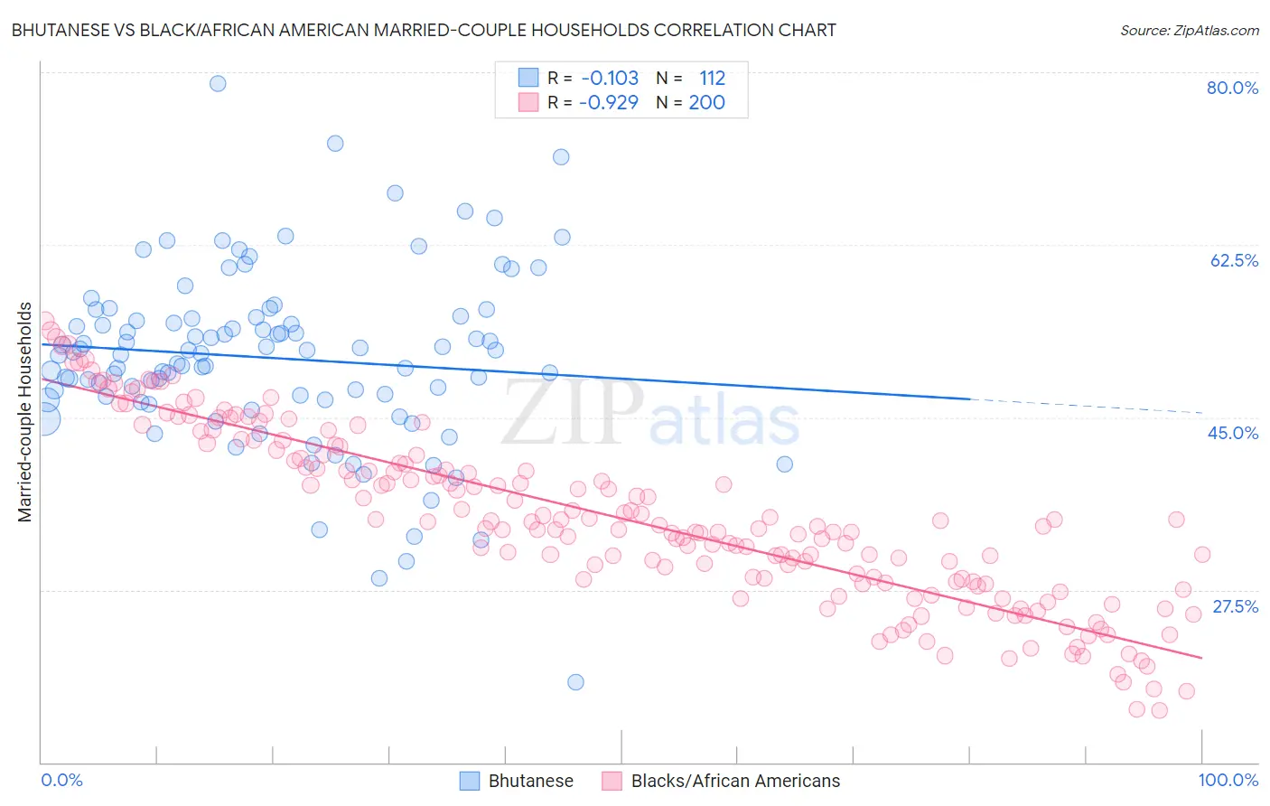 Bhutanese vs Black/African American Married-couple Households