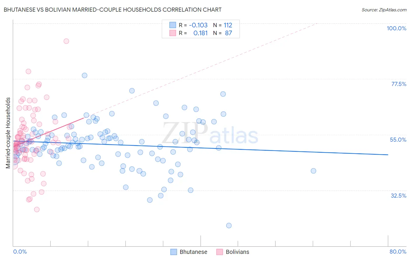 Bhutanese vs Bolivian Married-couple Households