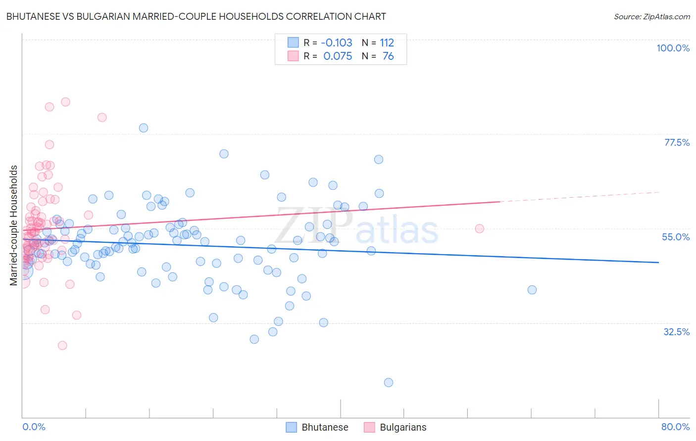 Bhutanese vs Bulgarian Married-couple Households