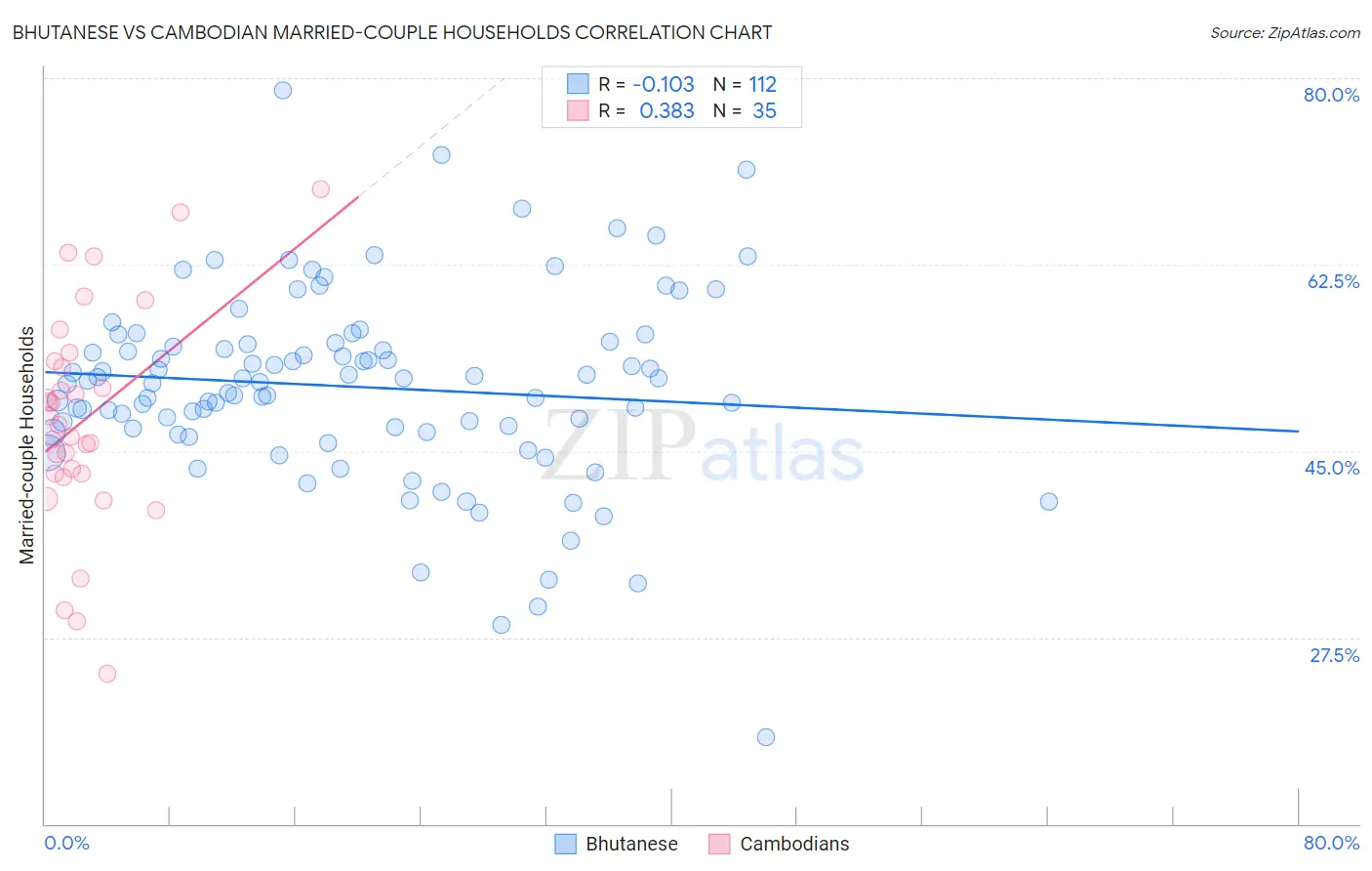 Bhutanese vs Cambodian Married-couple Households