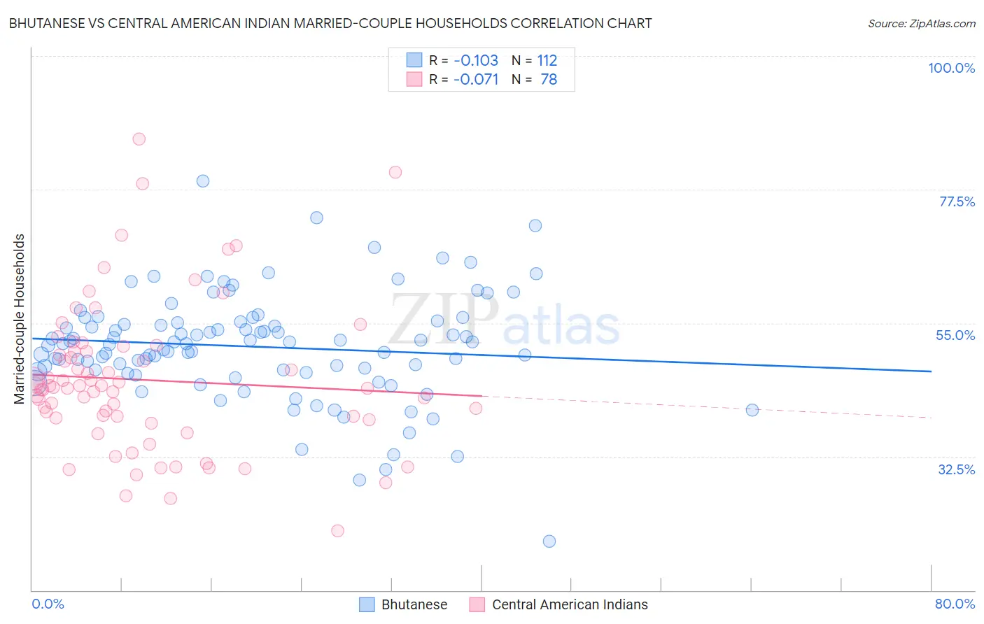 Bhutanese vs Central American Indian Married-couple Households