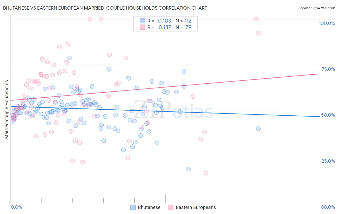 Bhutanese vs Eastern European Married-couple Households