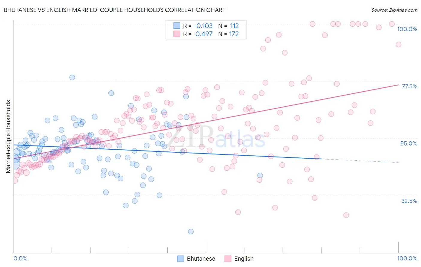 Bhutanese vs English Married-couple Households