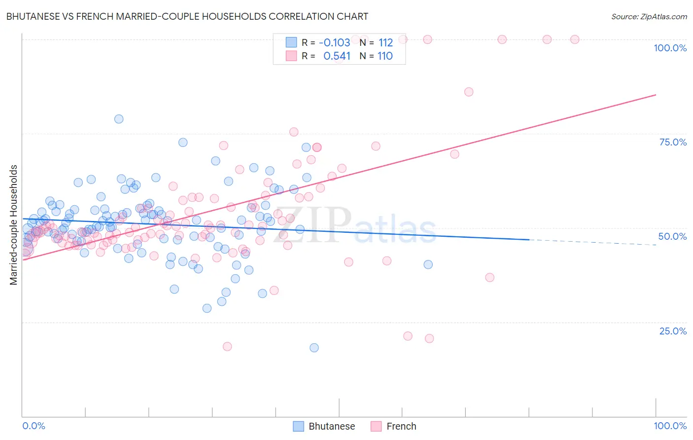 Bhutanese vs French Married-couple Households