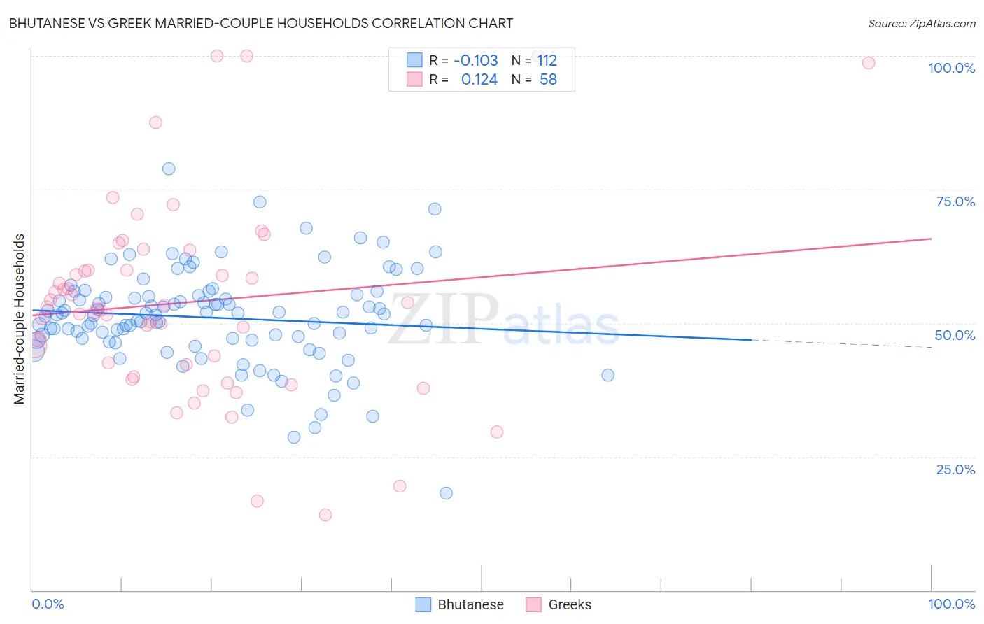 Bhutanese vs Greek Married-couple Households