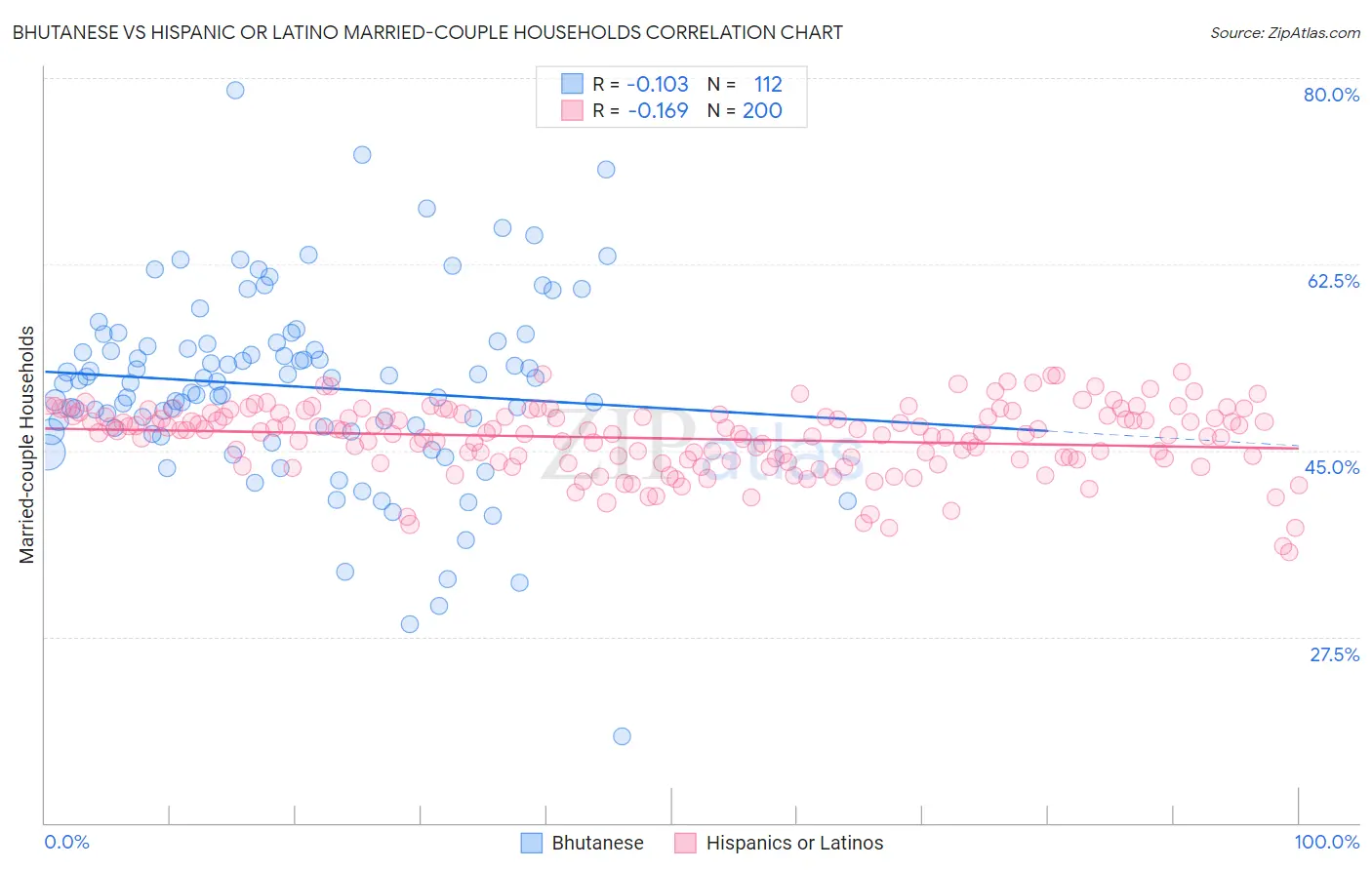 Bhutanese vs Hispanic or Latino Married-couple Households