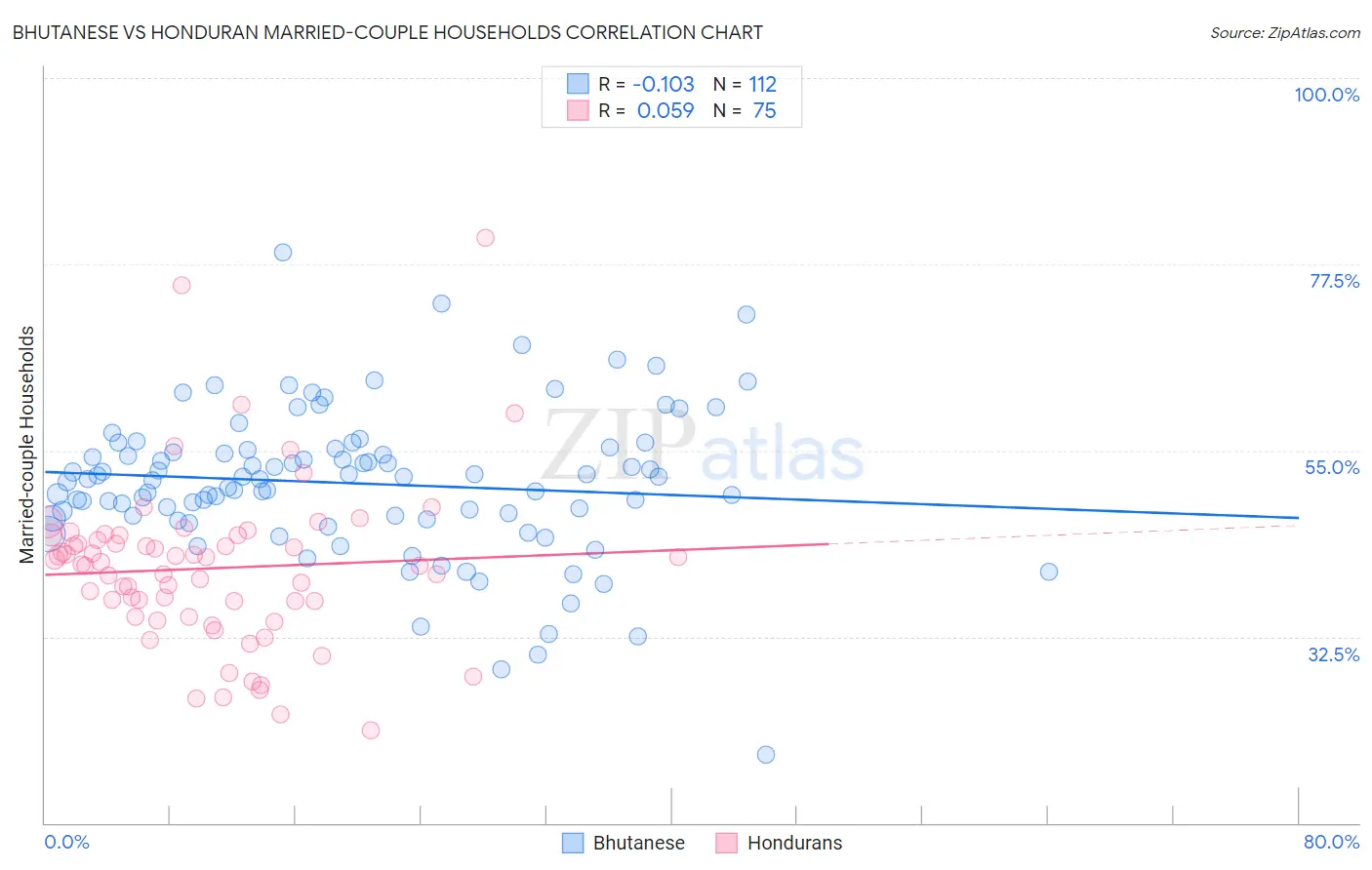 Bhutanese vs Honduran Married-couple Households