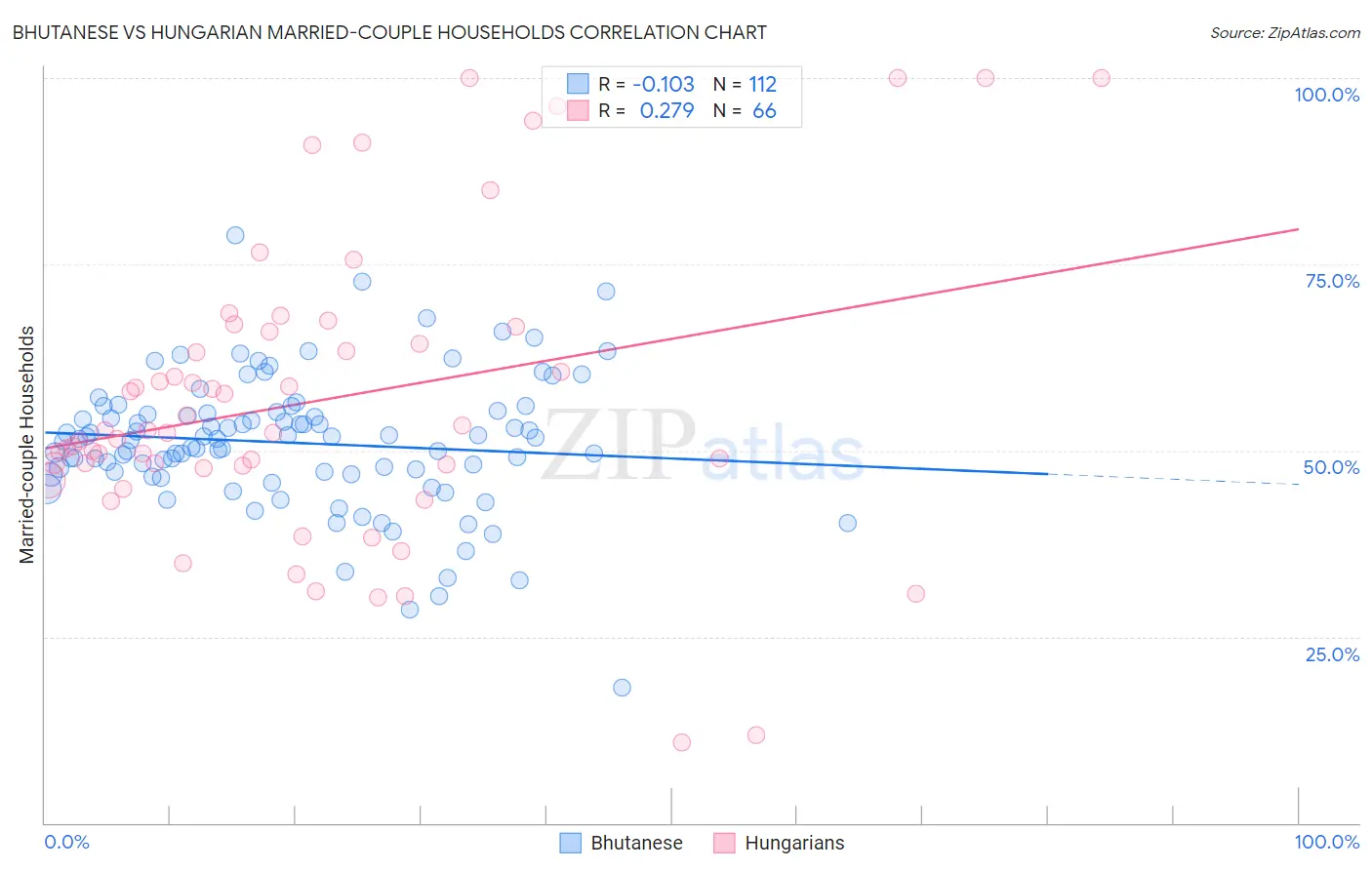 Bhutanese vs Hungarian Married-couple Households