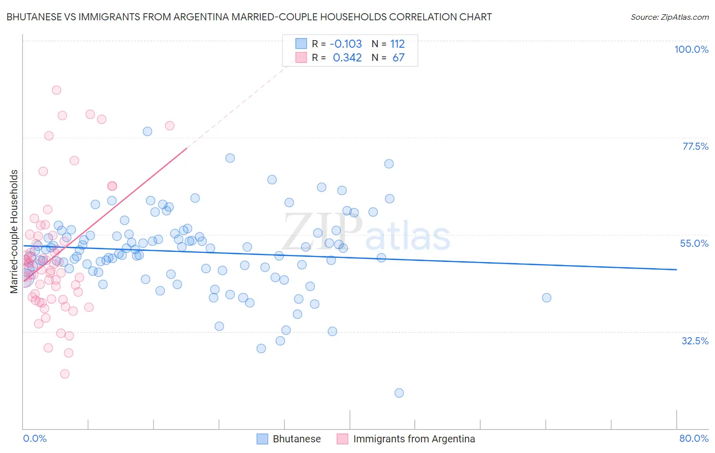 Bhutanese vs Immigrants from Argentina Married-couple Households