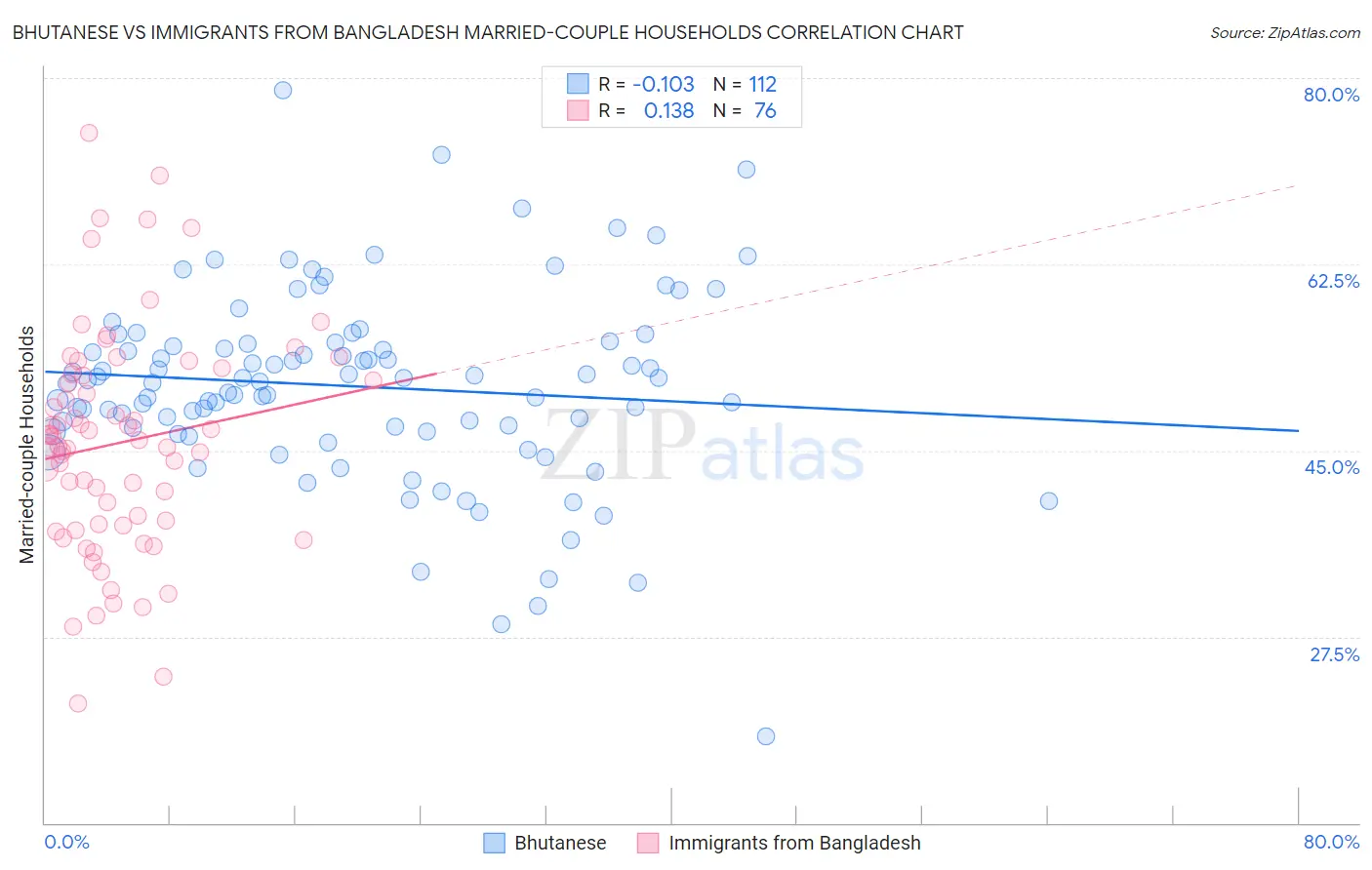 Bhutanese vs Immigrants from Bangladesh Married-couple Households