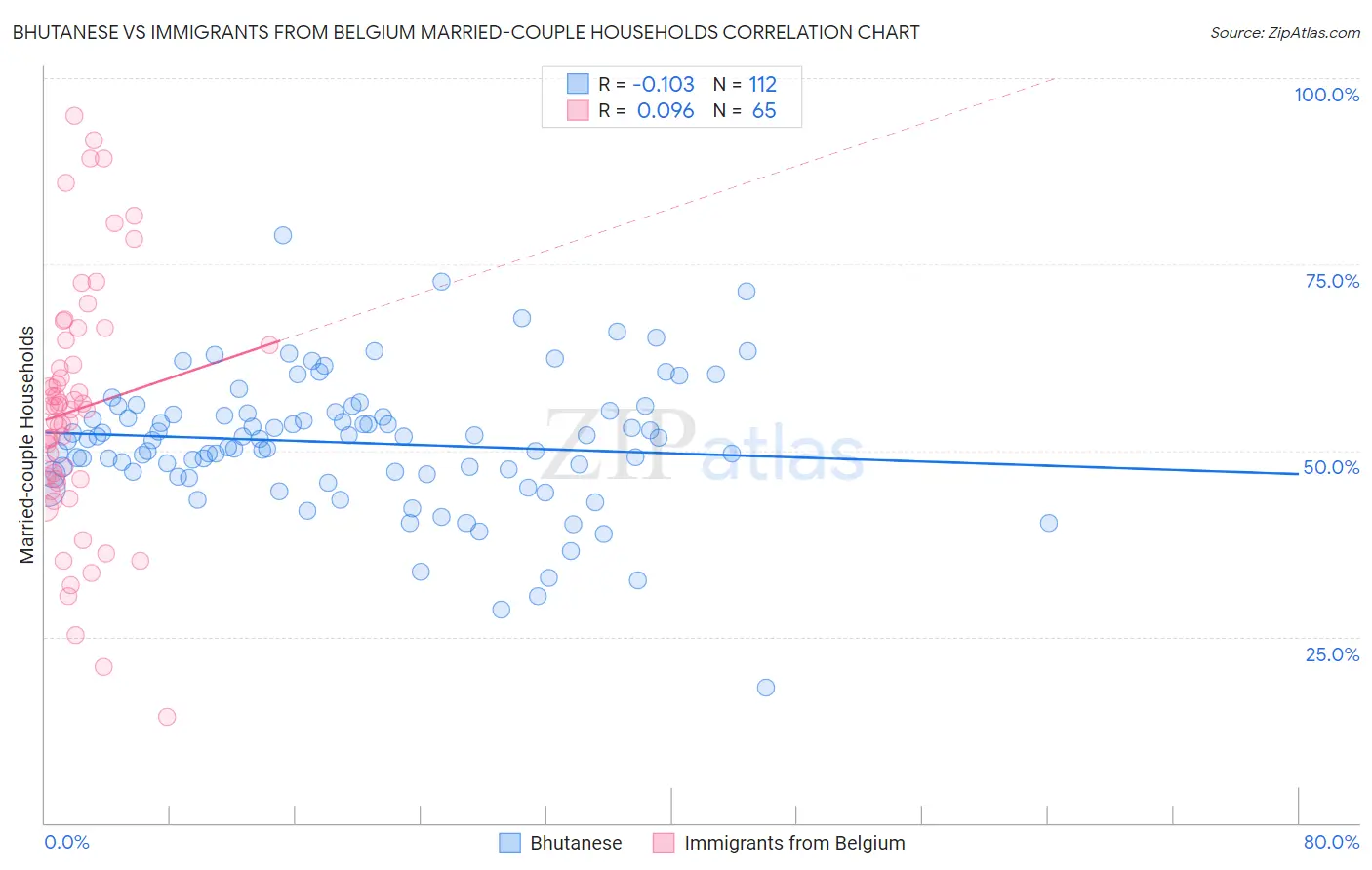 Bhutanese vs Immigrants from Belgium Married-couple Households
