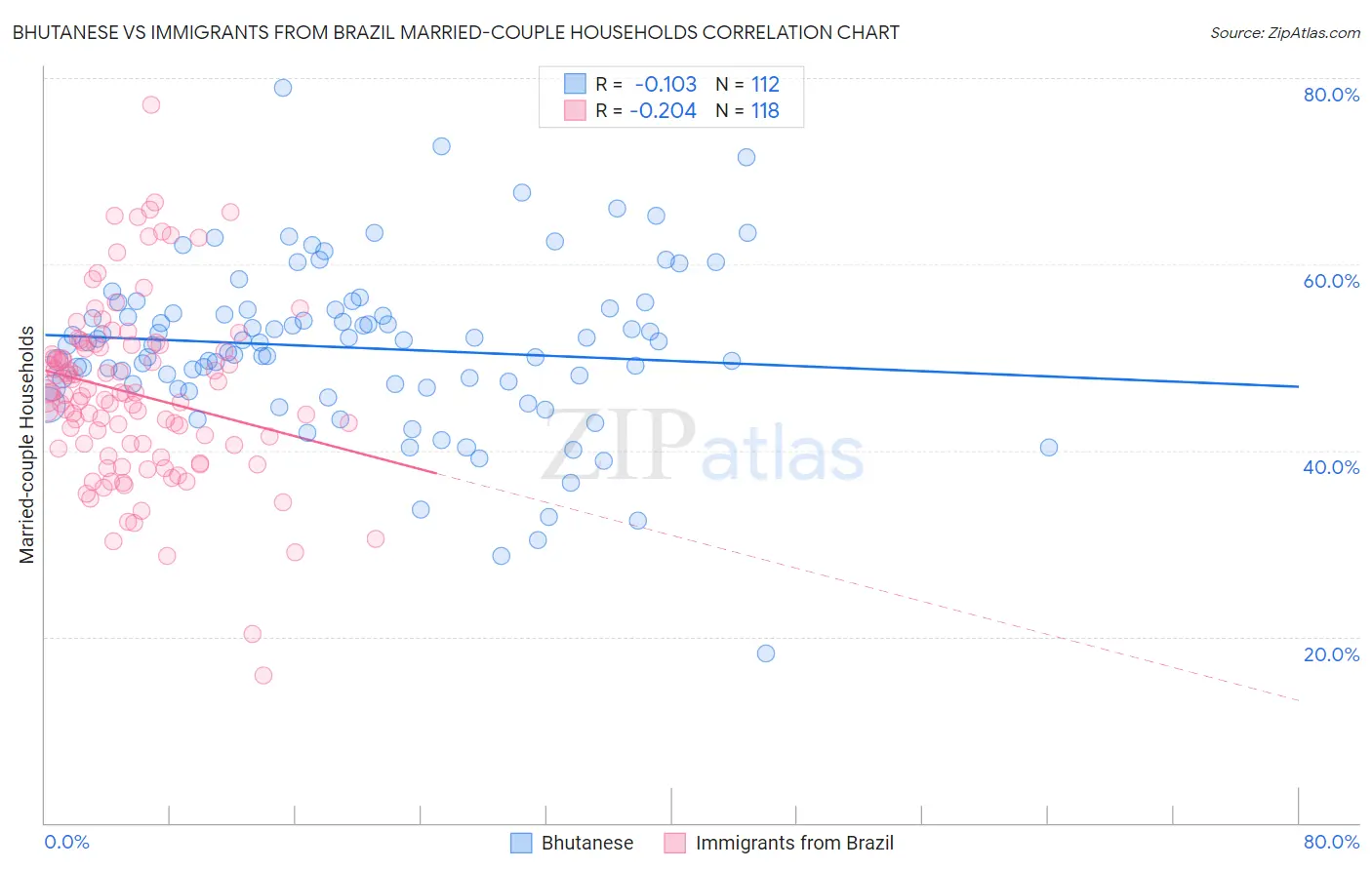 Bhutanese vs Immigrants from Brazil Married-couple Households