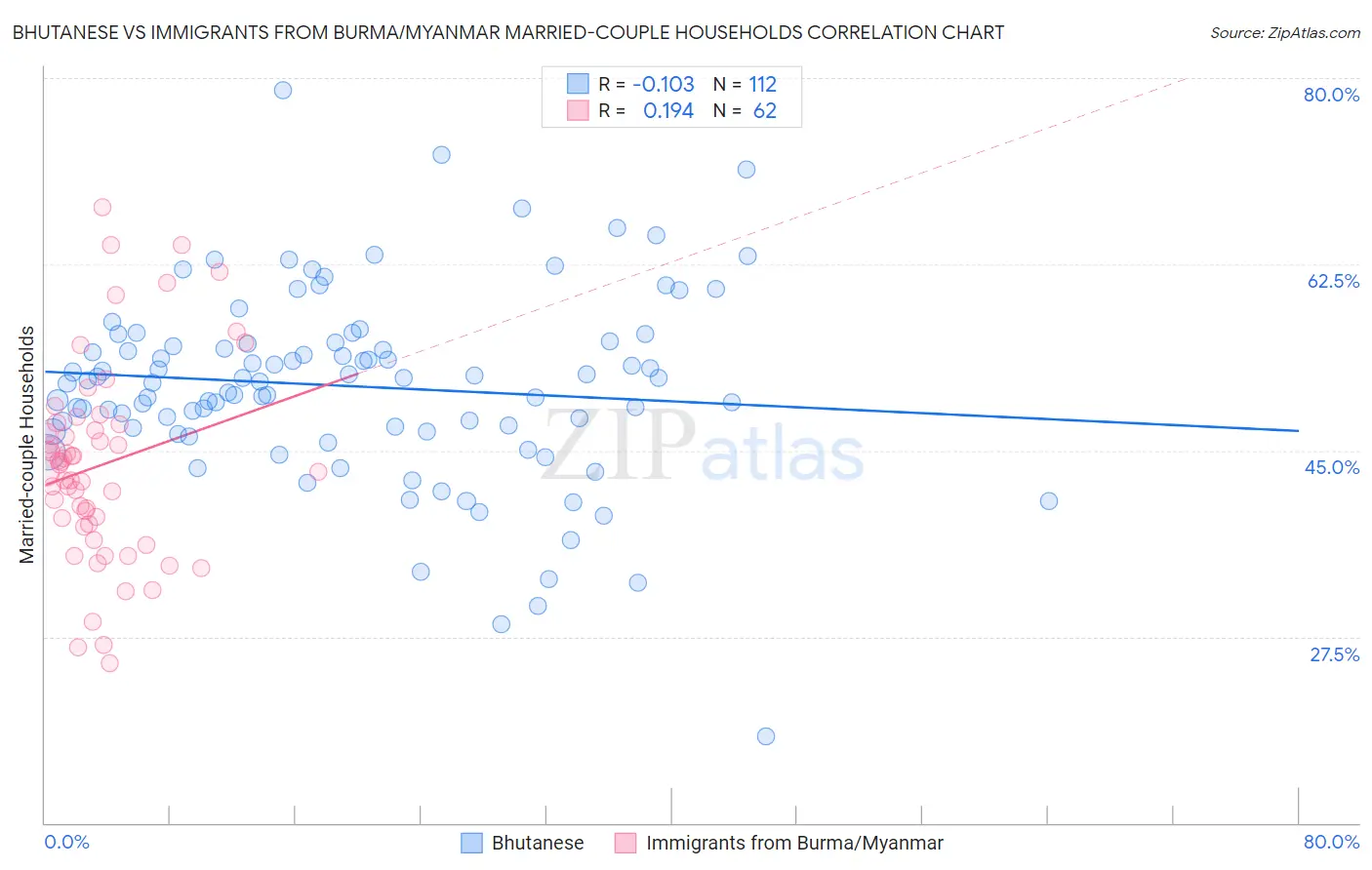 Bhutanese vs Immigrants from Burma/Myanmar Married-couple Households