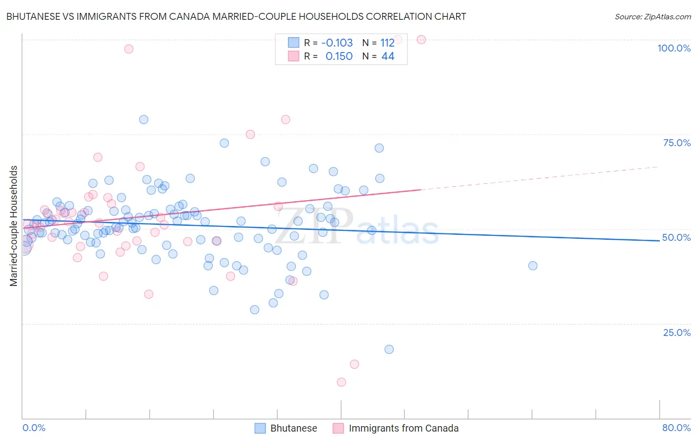 Bhutanese vs Immigrants from Canada Married-couple Households