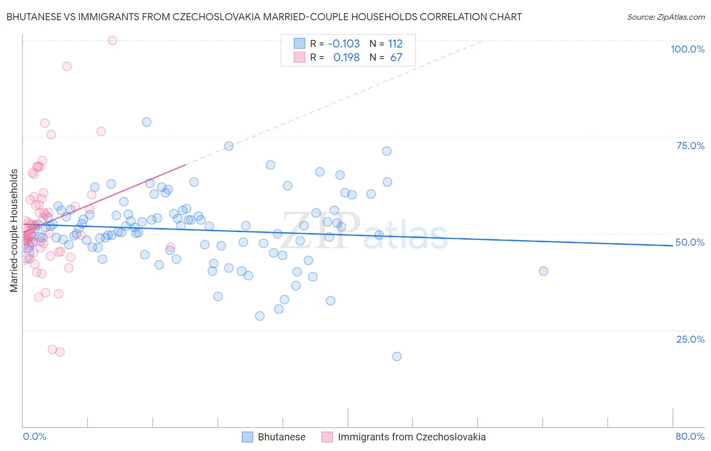 Bhutanese vs Immigrants from Czechoslovakia Married-couple Households