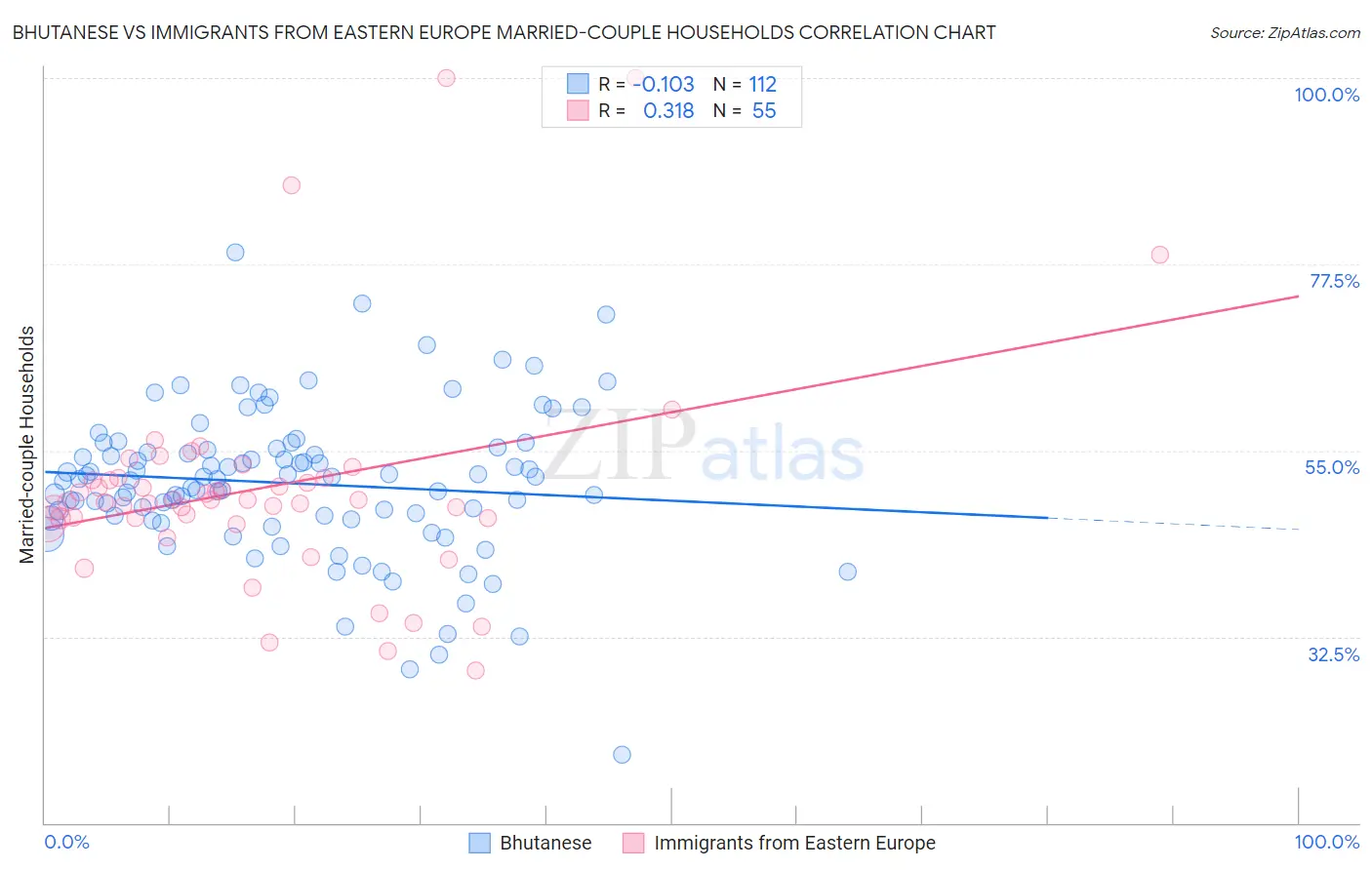 Bhutanese vs Immigrants from Eastern Europe Married-couple Households