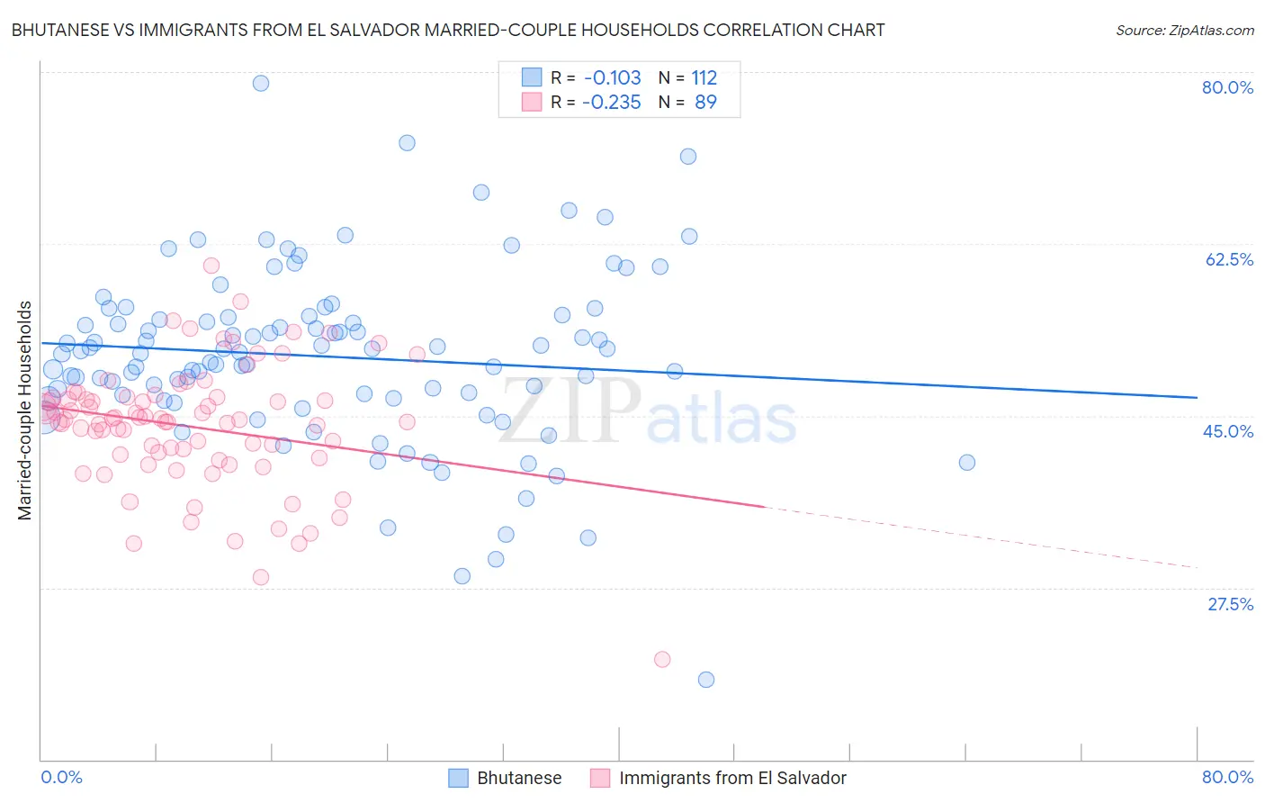 Bhutanese vs Immigrants from El Salvador Married-couple Households